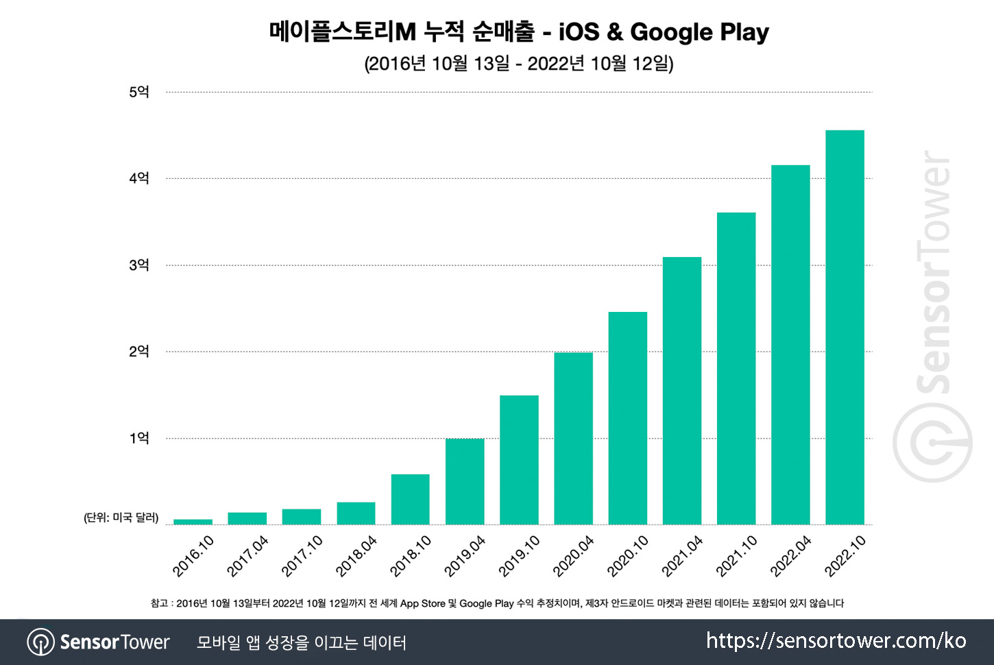 MapleStory M_Chart 2