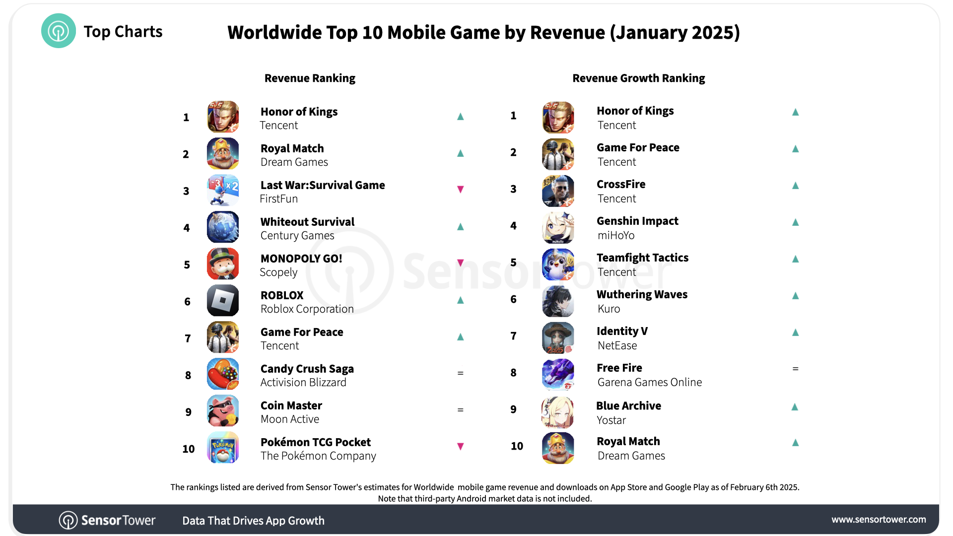 2025-january-worldwide-top-10-mobile-games-revenue