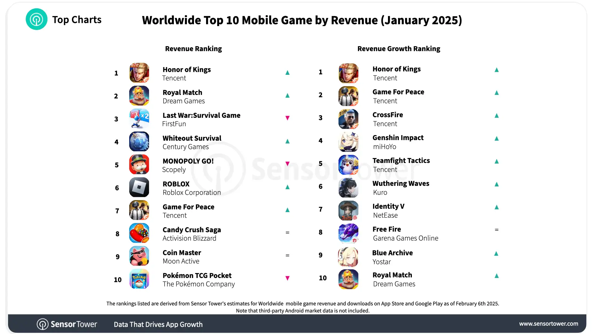 Sensor Tower Top 10 Worldwide Mobile Games - January 2025