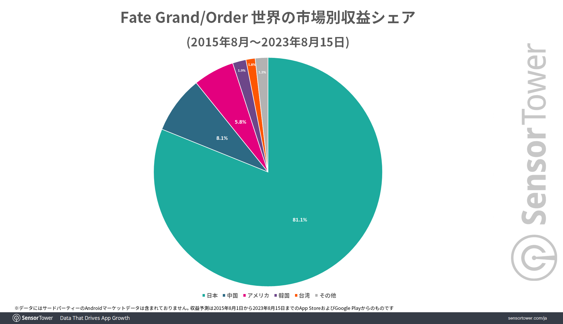 Revenue-Share-by-Country-FGO