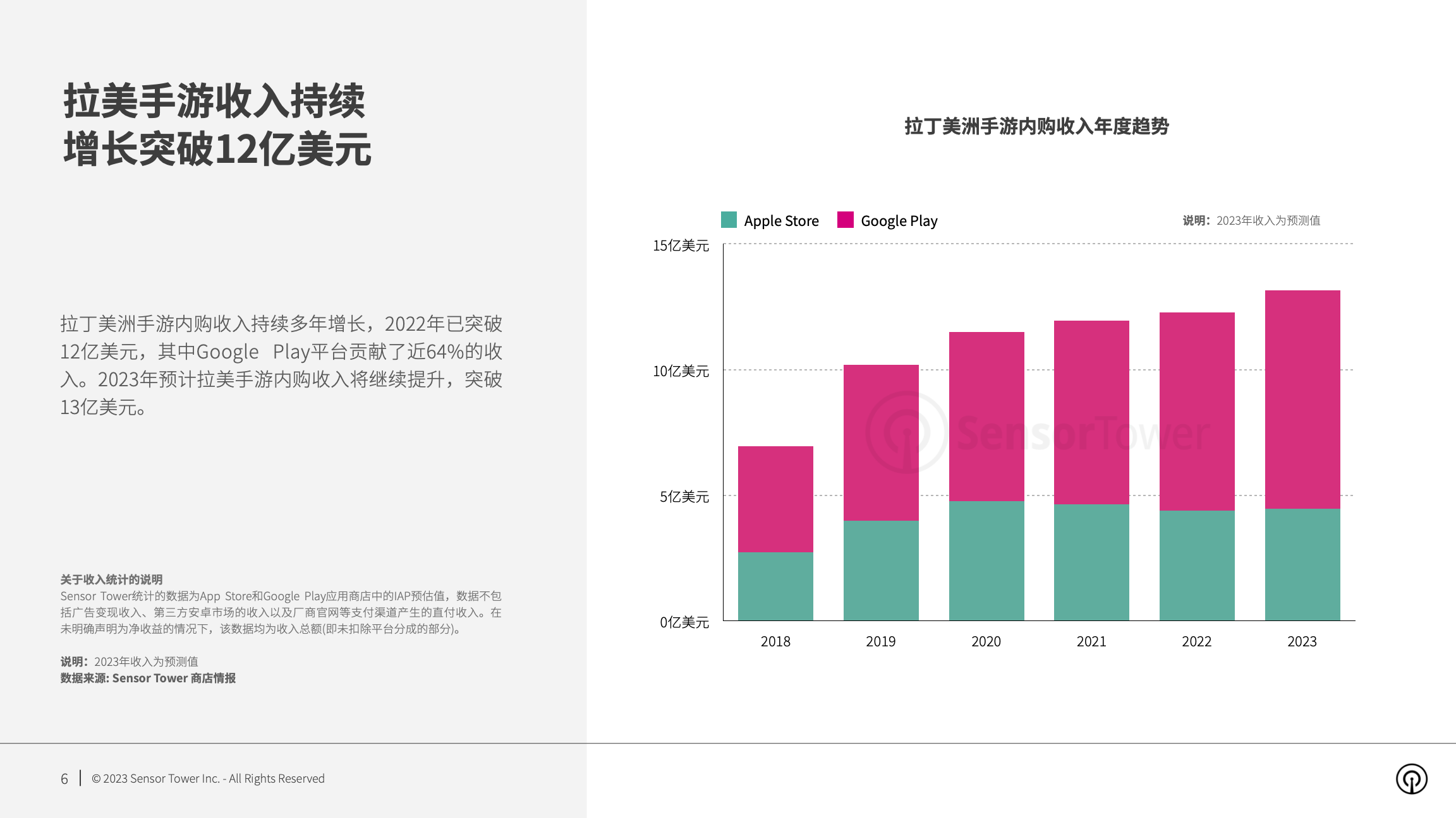 2023年拉丁美洲手游市场洞察(pg6)