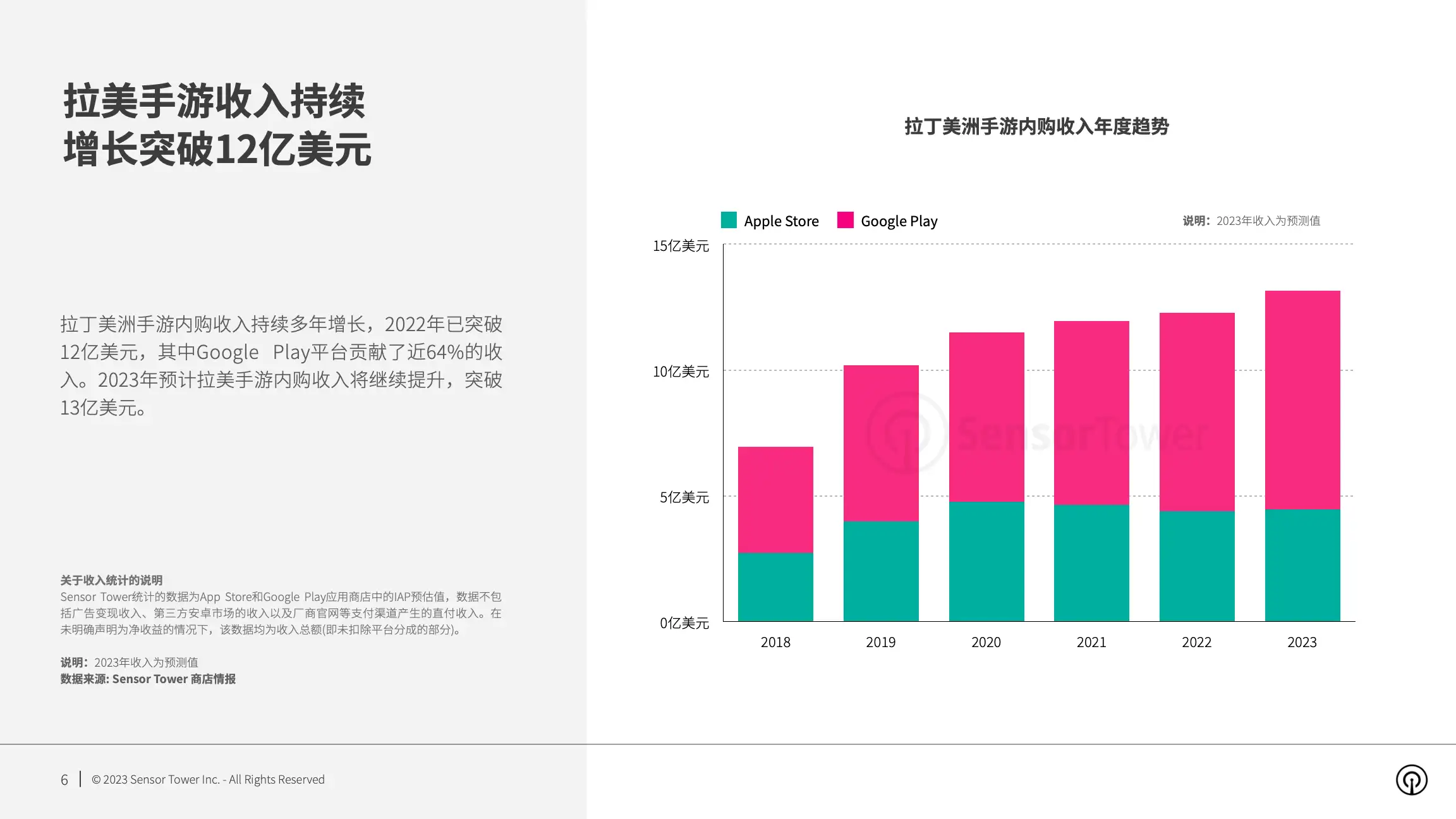 2023年拉丁美洲手游市场洞察(pg6)