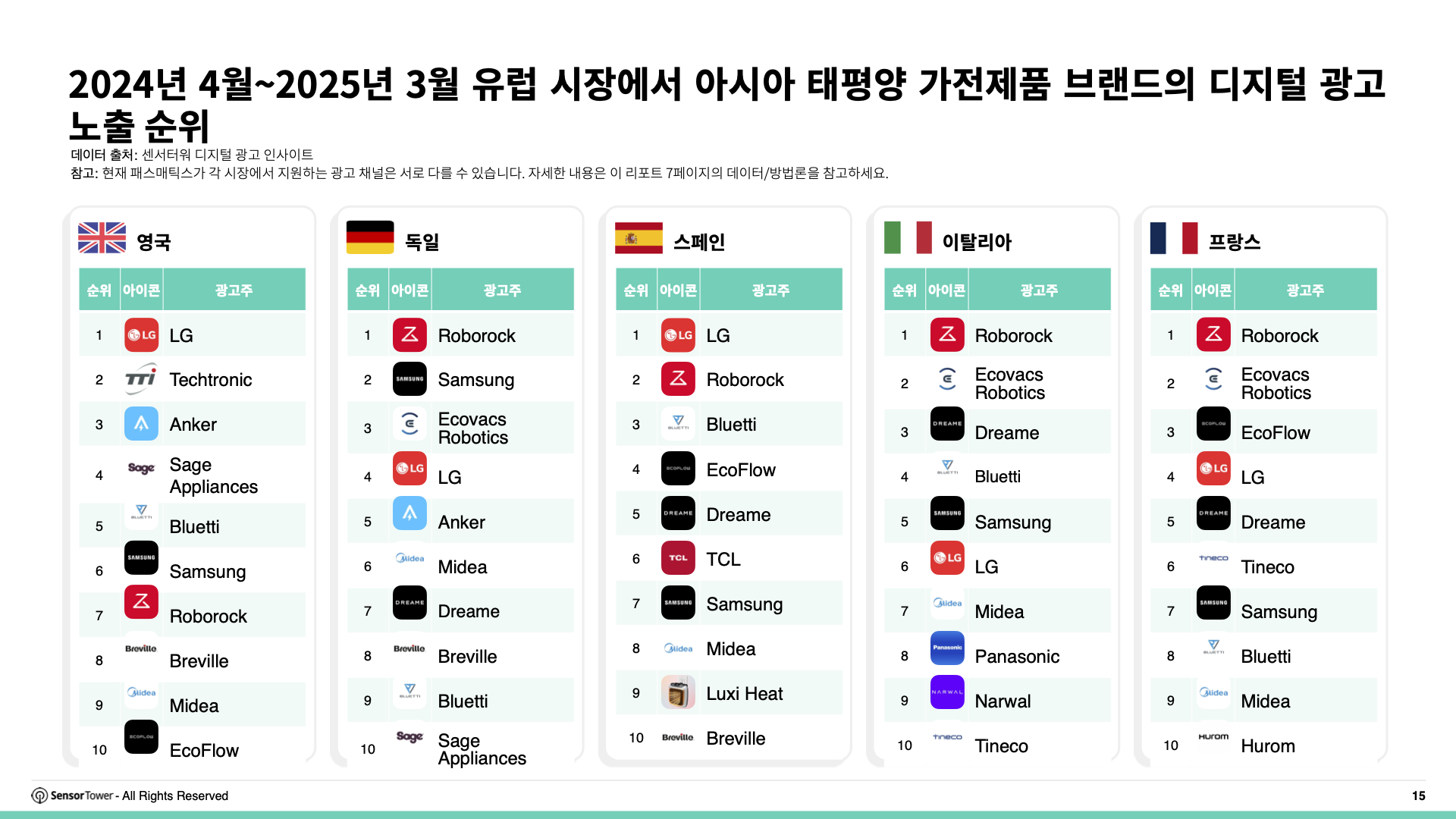 -KR- Top APAC Auto & Appliance Advertisers in Europe 2025 Report(pg15)