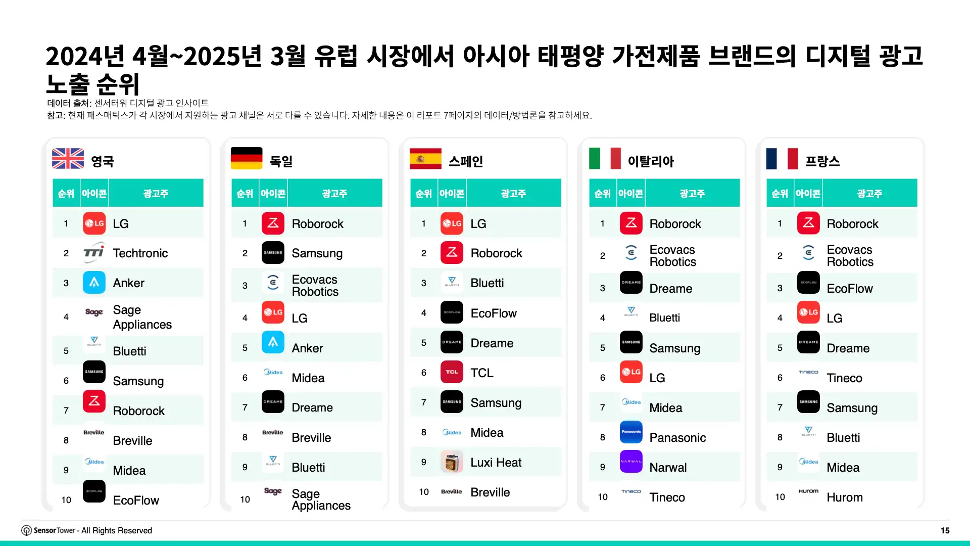 -KR- Top APAC Auto & Appliance Advertisers in Europe 2025 Report(pg15)