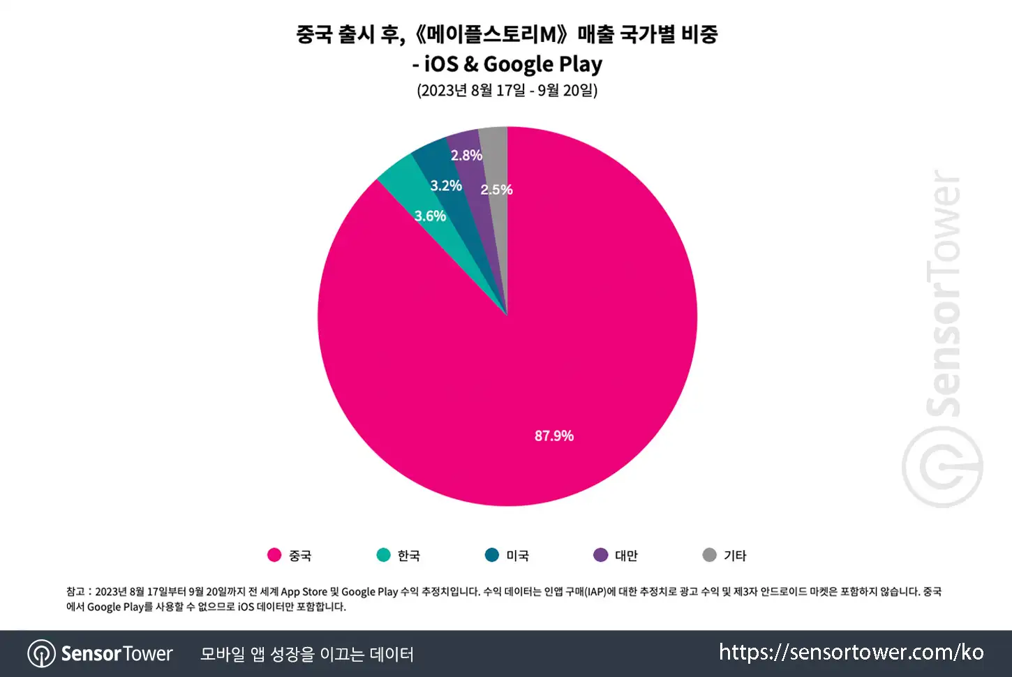 MapleStory M_Chart 2