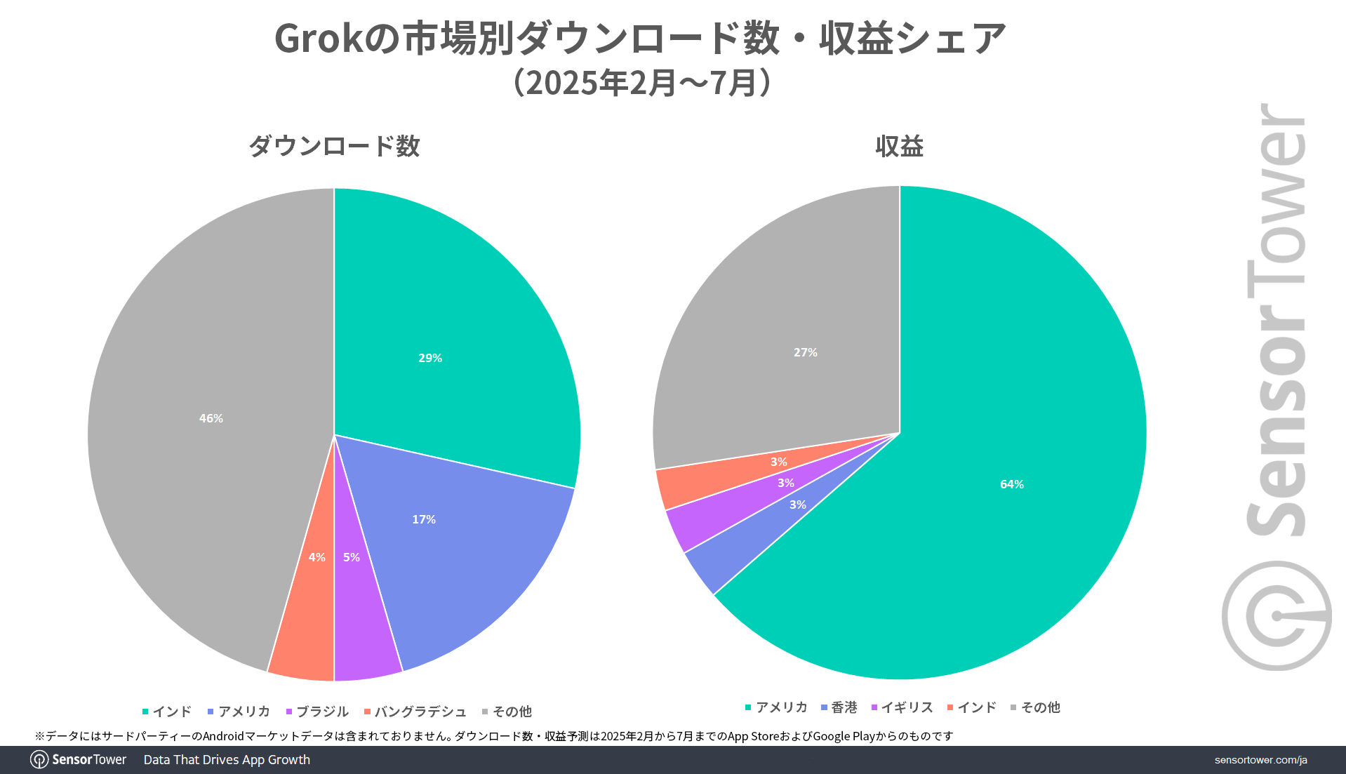 DL-Revenue-share-by-market-Grok