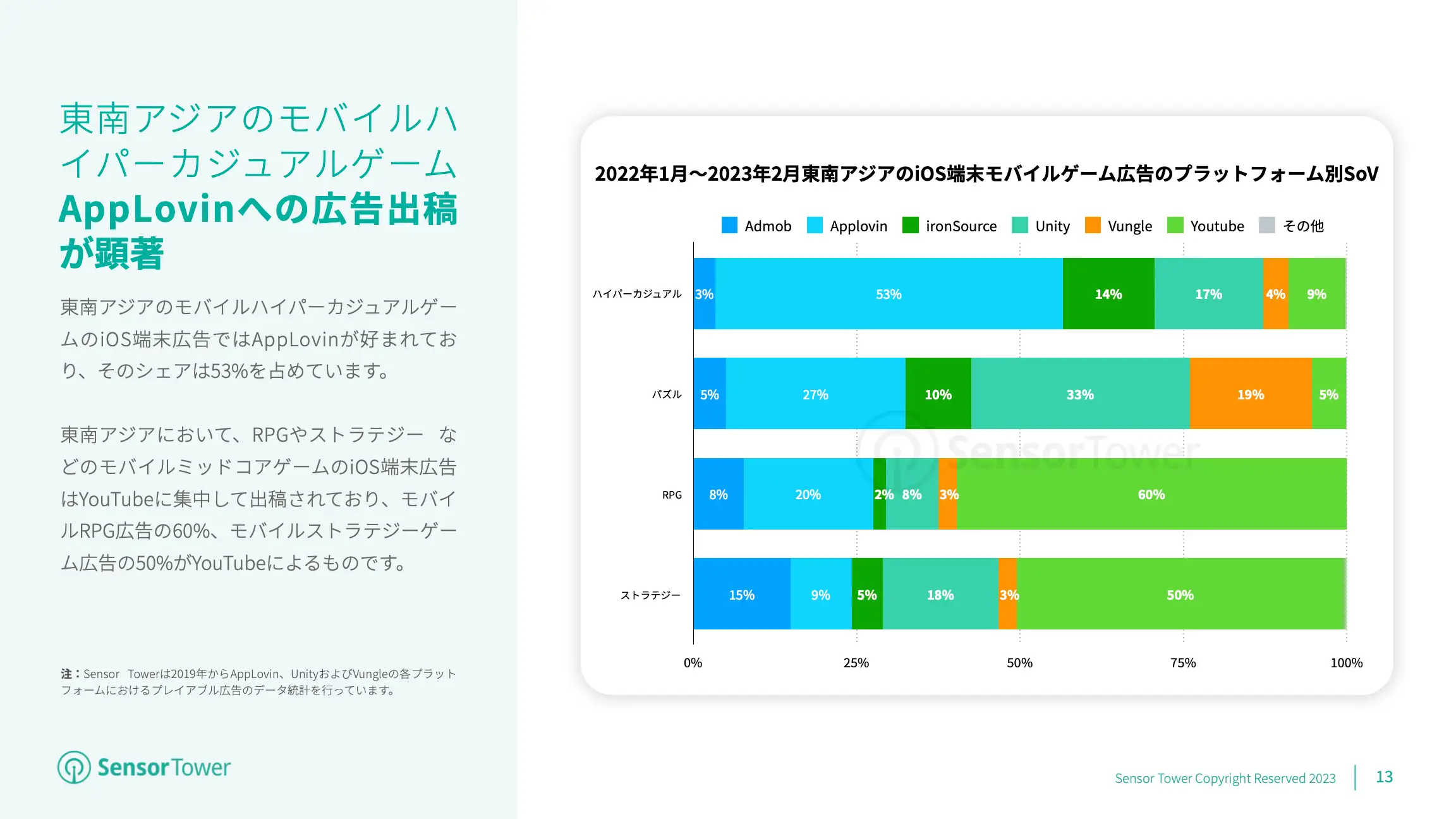-JP- Mobile Game Advertising 2023 Report(pg13)