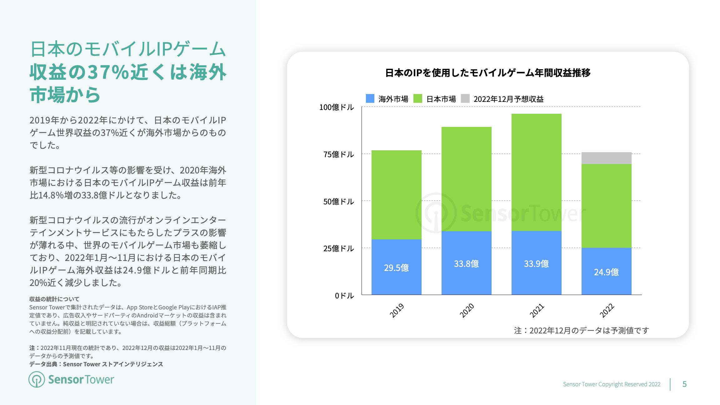 -JP- State of Japan IP-based Games Overseas 2022 Report(pg5)