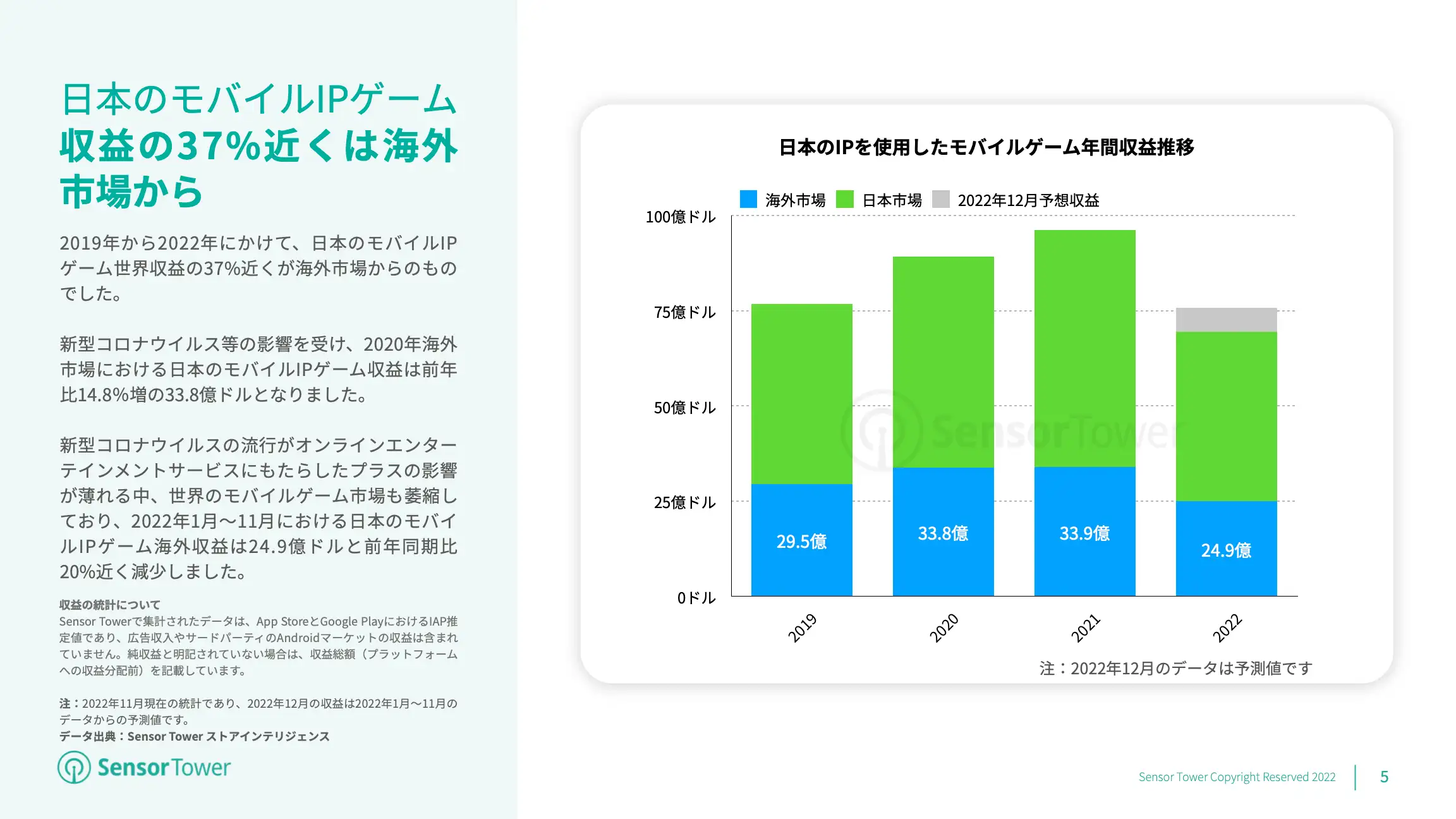 -JP- State of Japan IP-based Games Overseas 2022 Report(pg5)
