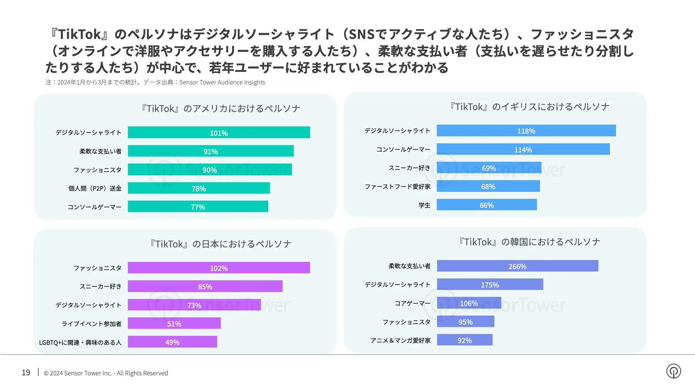 -JP- State of Social Apps 2024 Report(pg19)