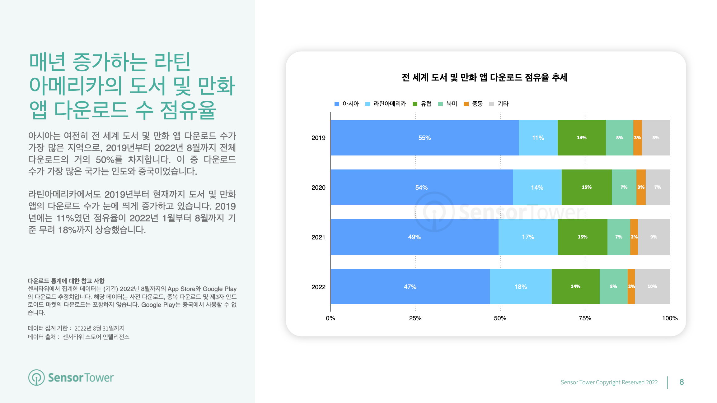 -KR- State of Books & Comics Apps 2022 Report(pg8)