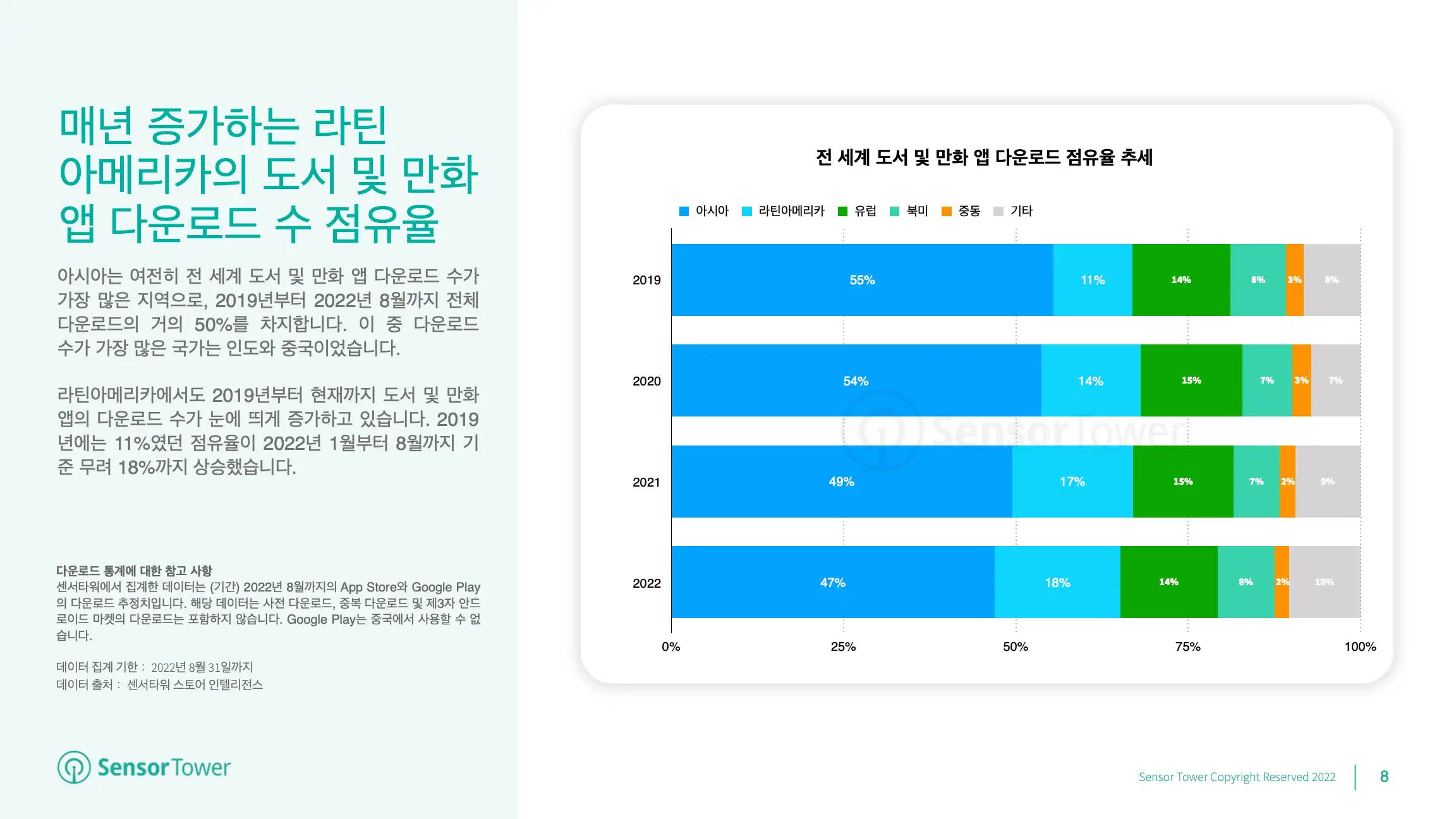 -KR- State of Books & Comics Apps 2022 Report(pg8)