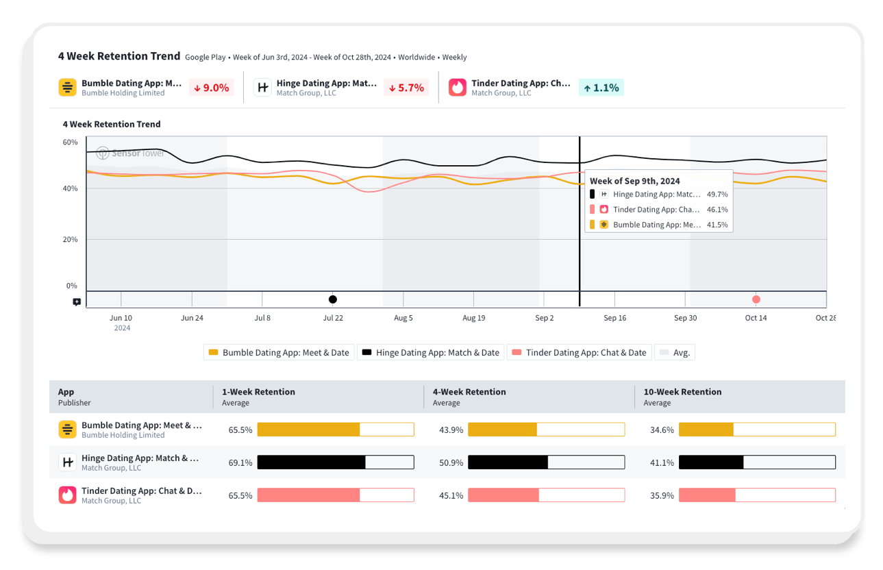 Develop custom cohorts and analyze segmented retention Img