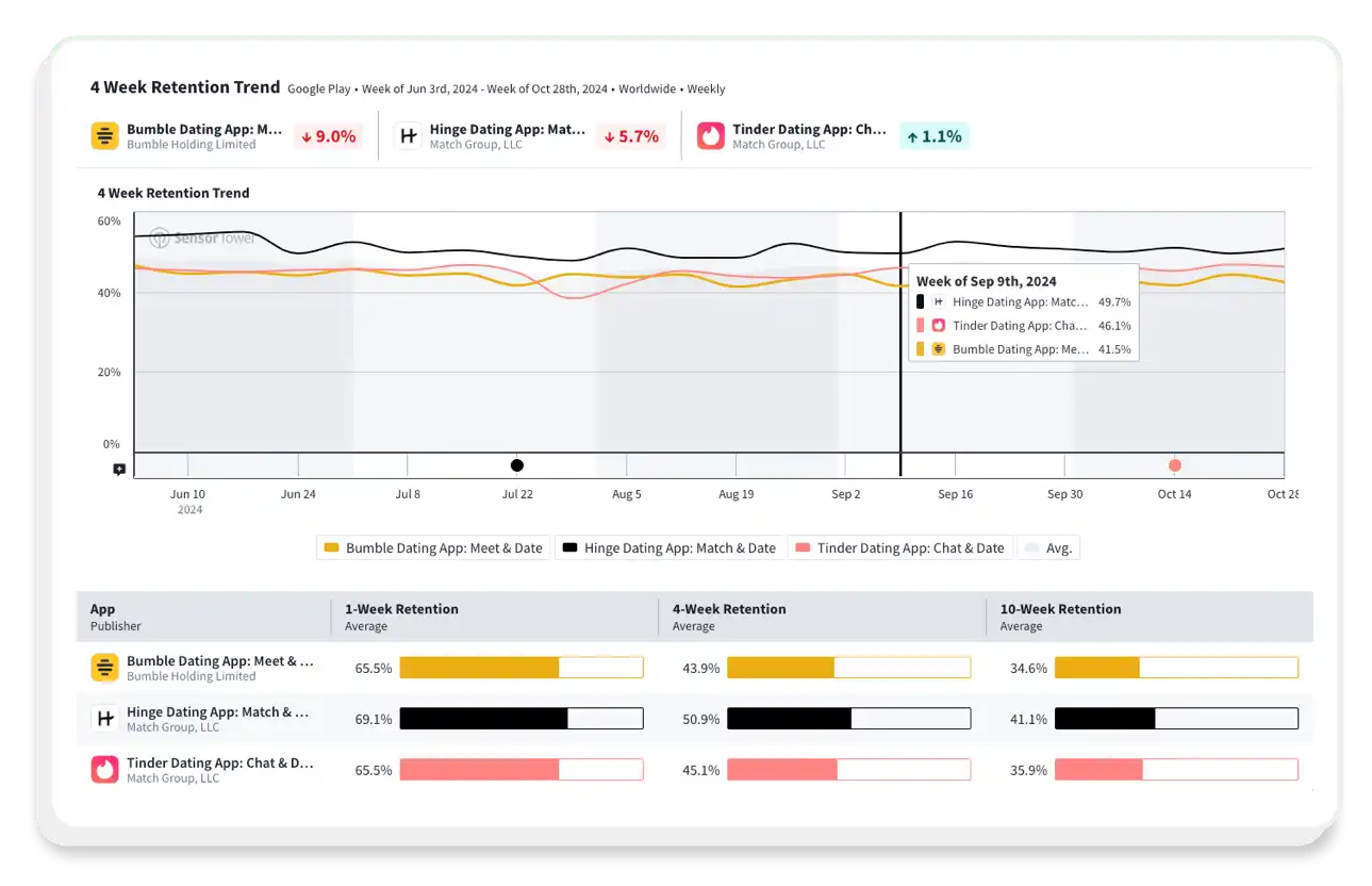 Develop custom cohorts and analyze segmented retention Img