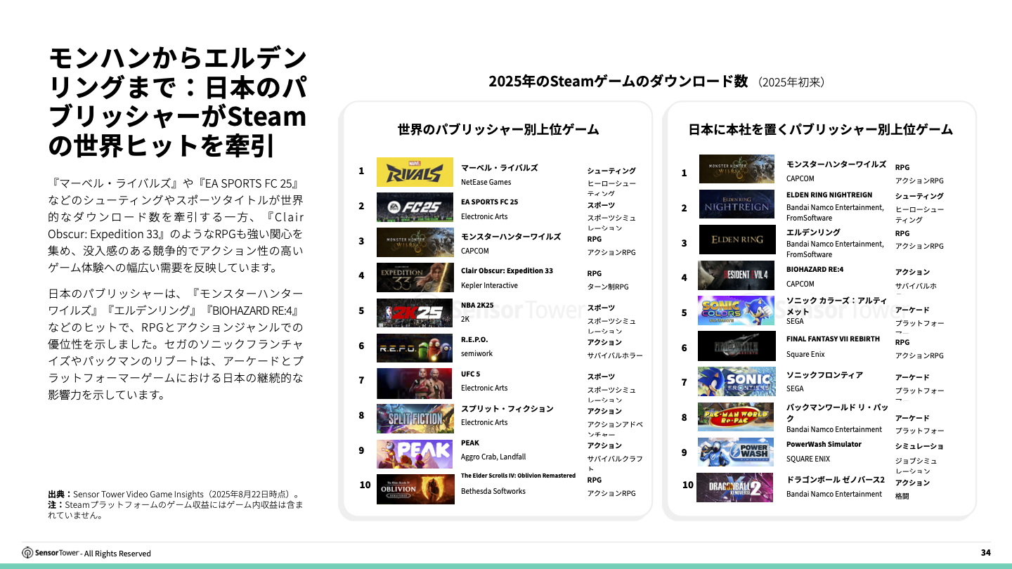 -JP- State of Gaming in Japan 2025 Report(pg34)