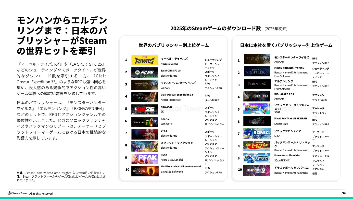 -JP- State of Gaming in Japan 2025 Report(pg34)