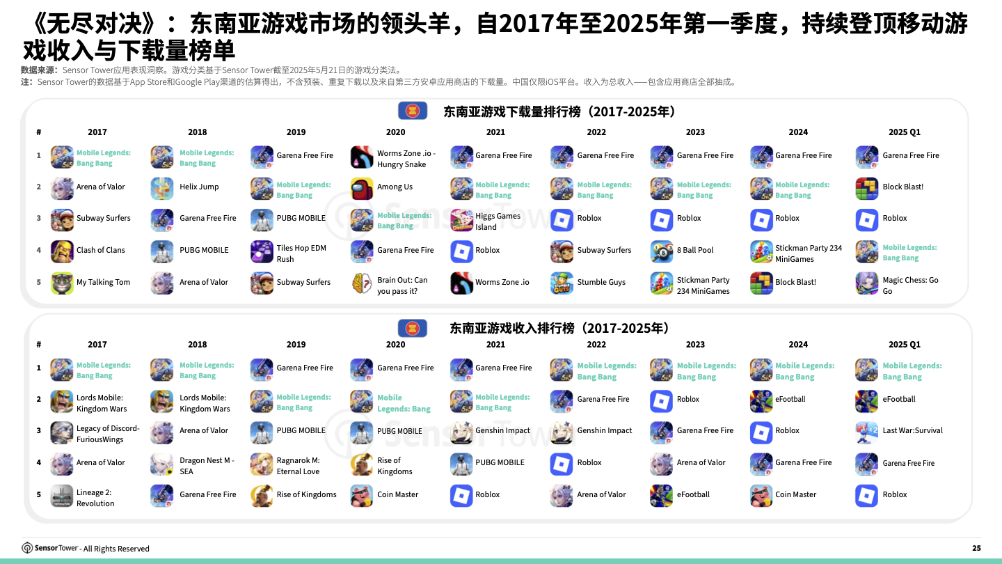 -CN- 2025 Southeast Asia Mobile Game Insights(pg25)