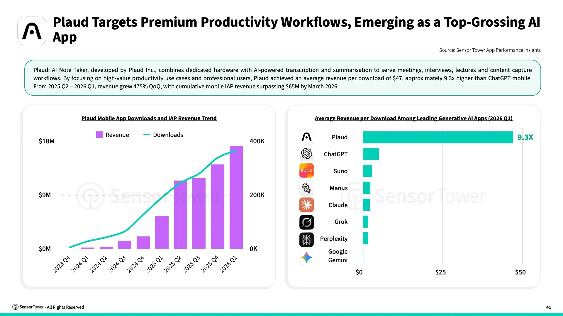 -EN- State of AI Apps 2026 Report(pg41)
