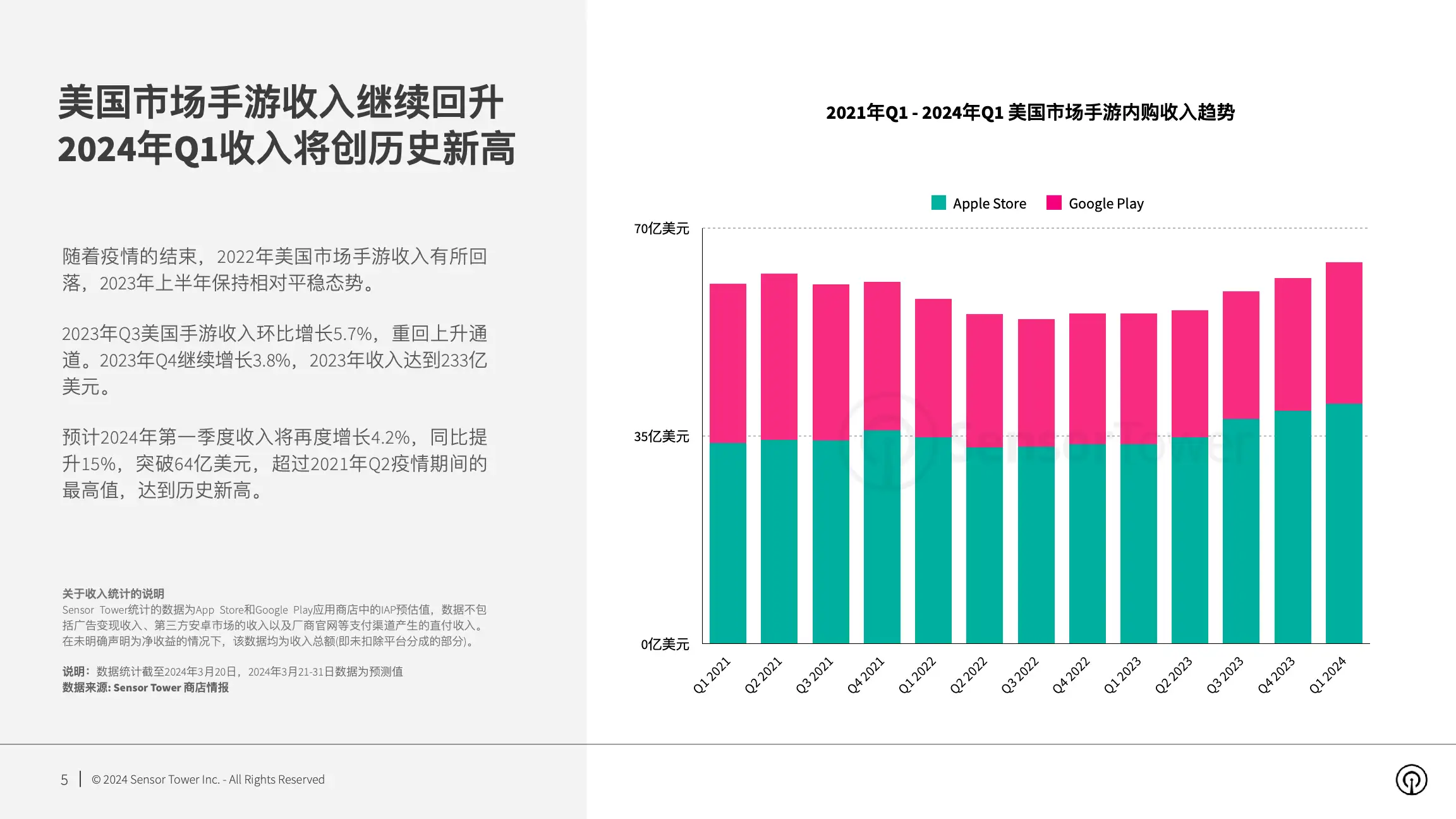 2024年美国手游市场洞察(pg5)