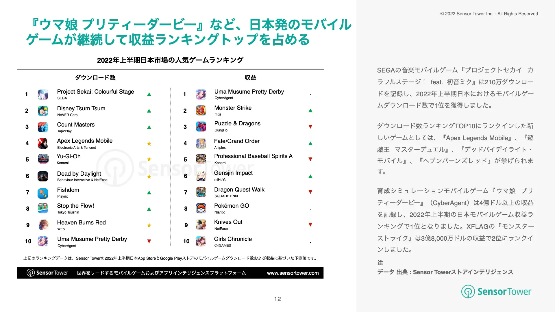 -JP- State of JP Mobile Games 2022H1 Report(pg12)