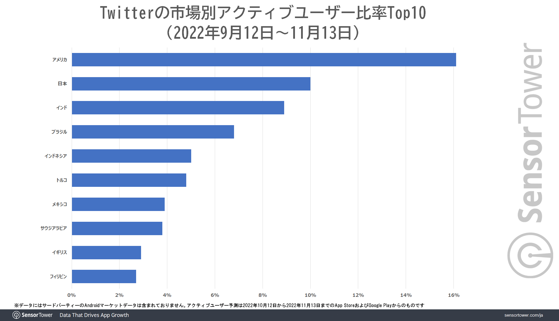 Twitter-Activeusers