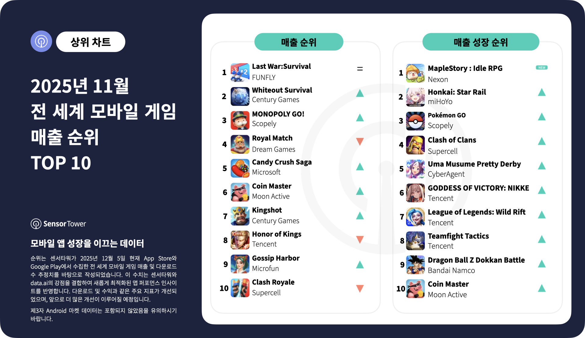 2025년 11월 전 세계 모바일 게임 매출 및 다운로드 순위 TOP 10
