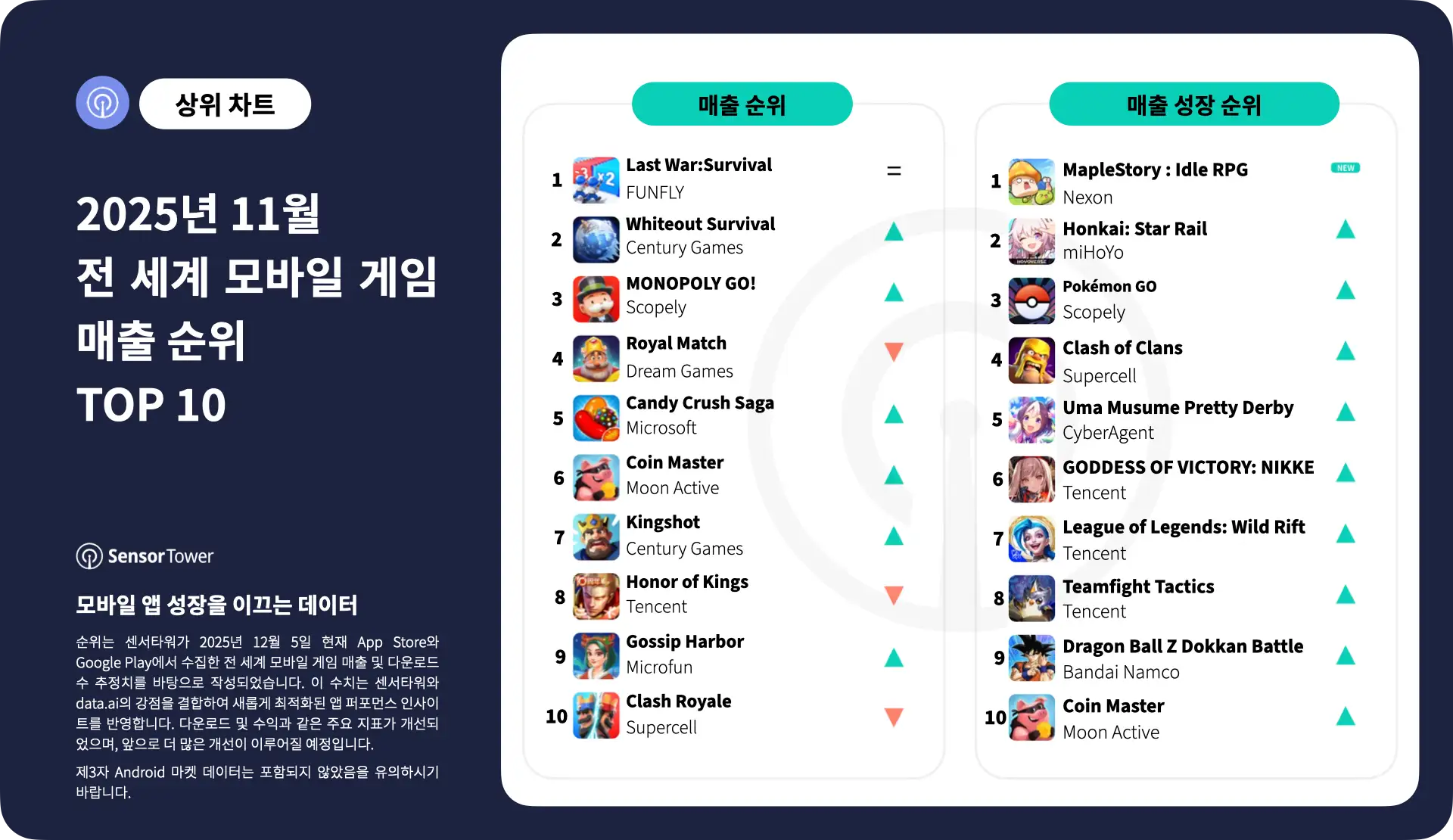 -KR- Top Grossing Mobile Games Worldwide for November 2025