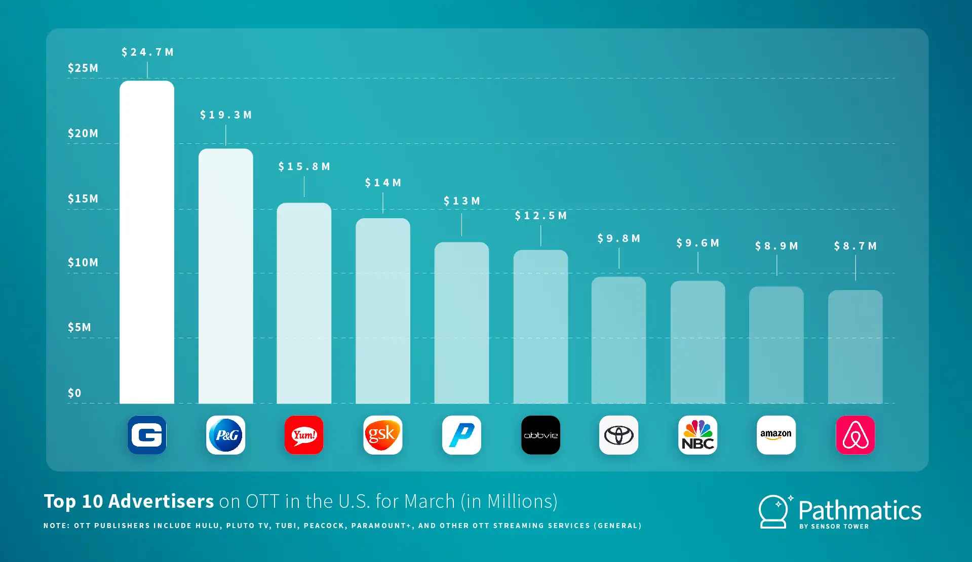 PM OTT Chart March 2022