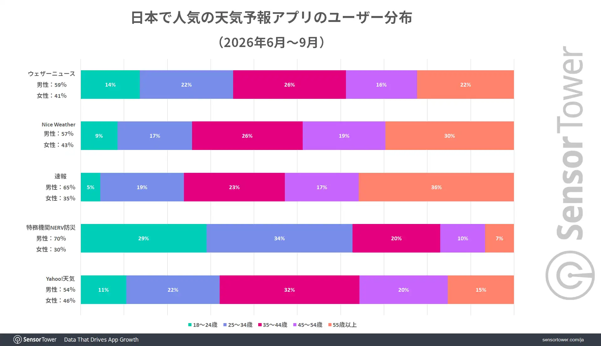 Weather-forecast-app-Userdemographic-JP Weather-forecast-app-Userdemographic-JP