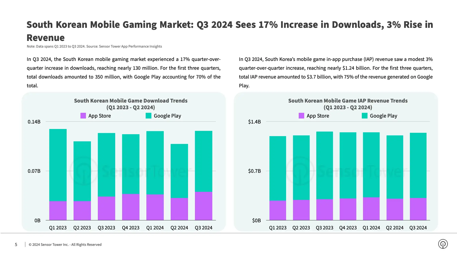 State of Mobile Games in Korea 2024 Report(pg5)