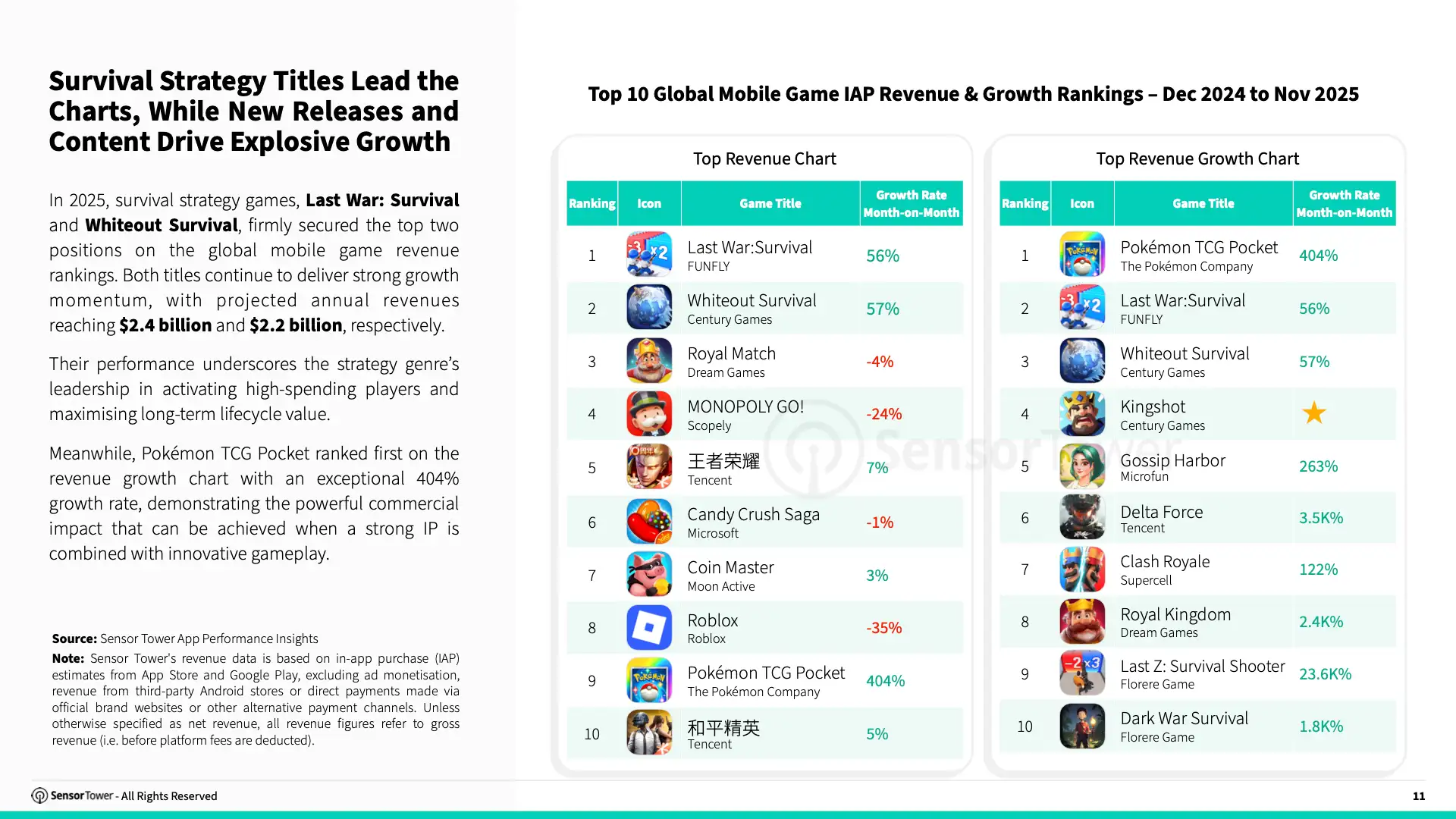 -EN- Live Ops Strategies for Top Grossing Mobile Games 2025 Report(pg11)