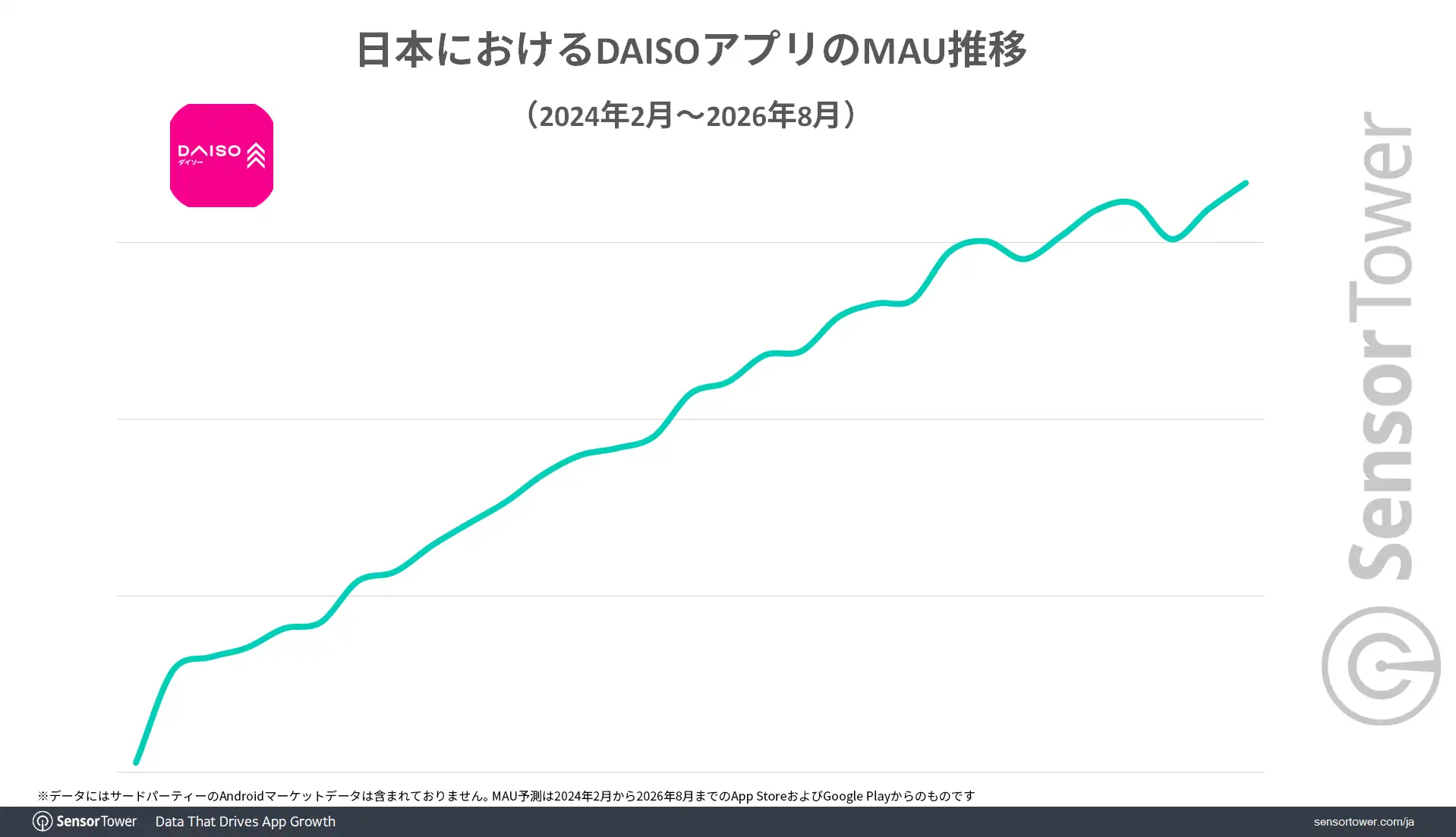 DAISO-app-MAU-trend-JP DAISO-app-MAU-trend-JP
