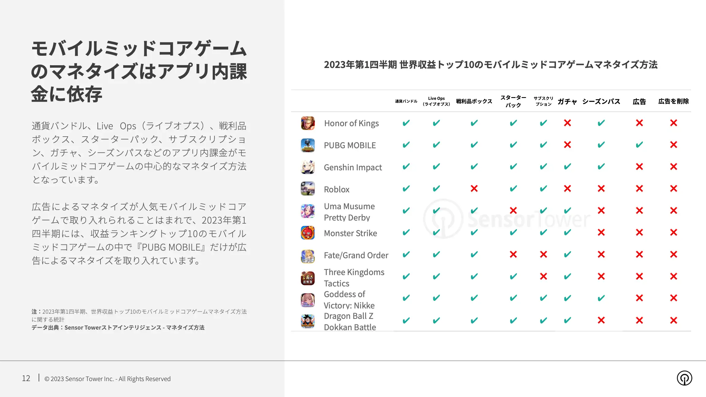 -JP- Mobile Games Monetisation Trends 2023 Report(pg12)