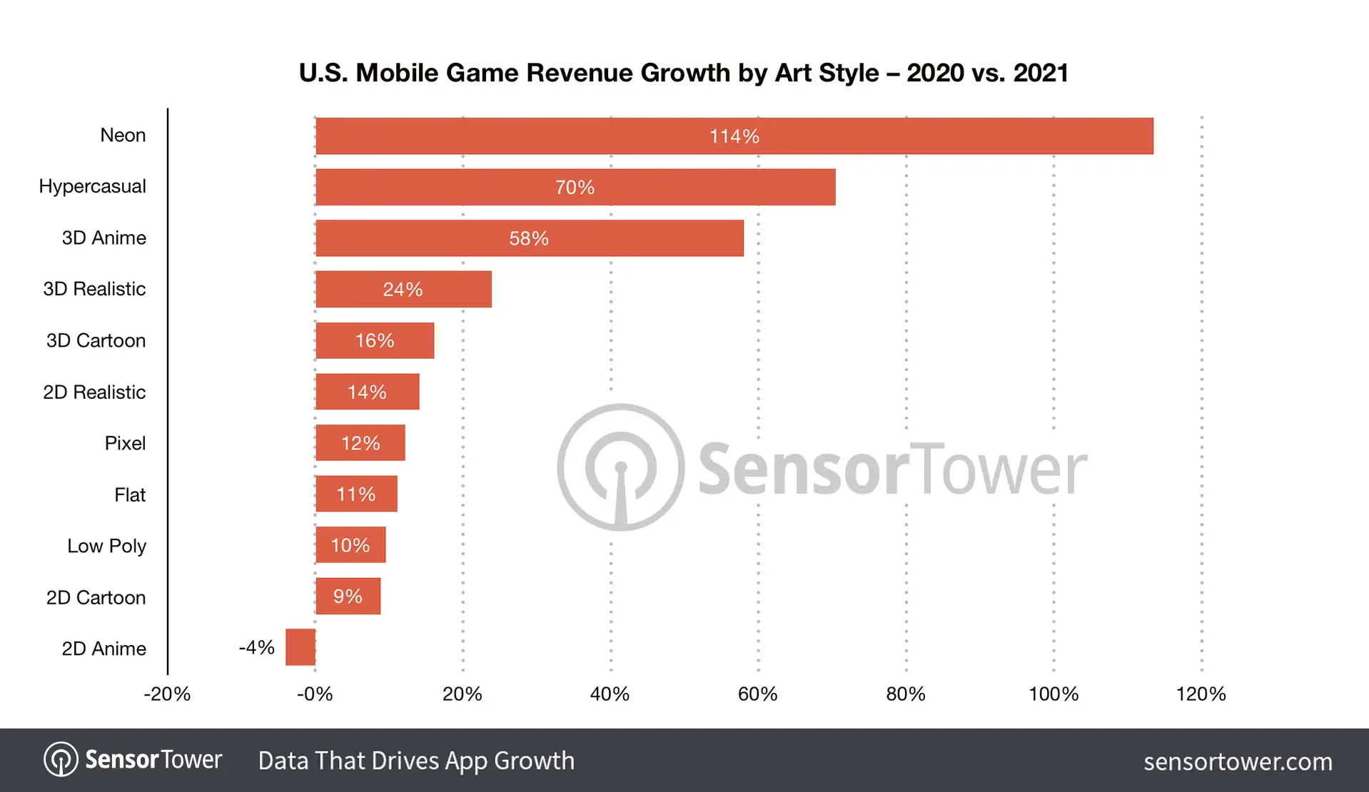us-mobile-game-revenue-growth-by-art-style-2020-2021