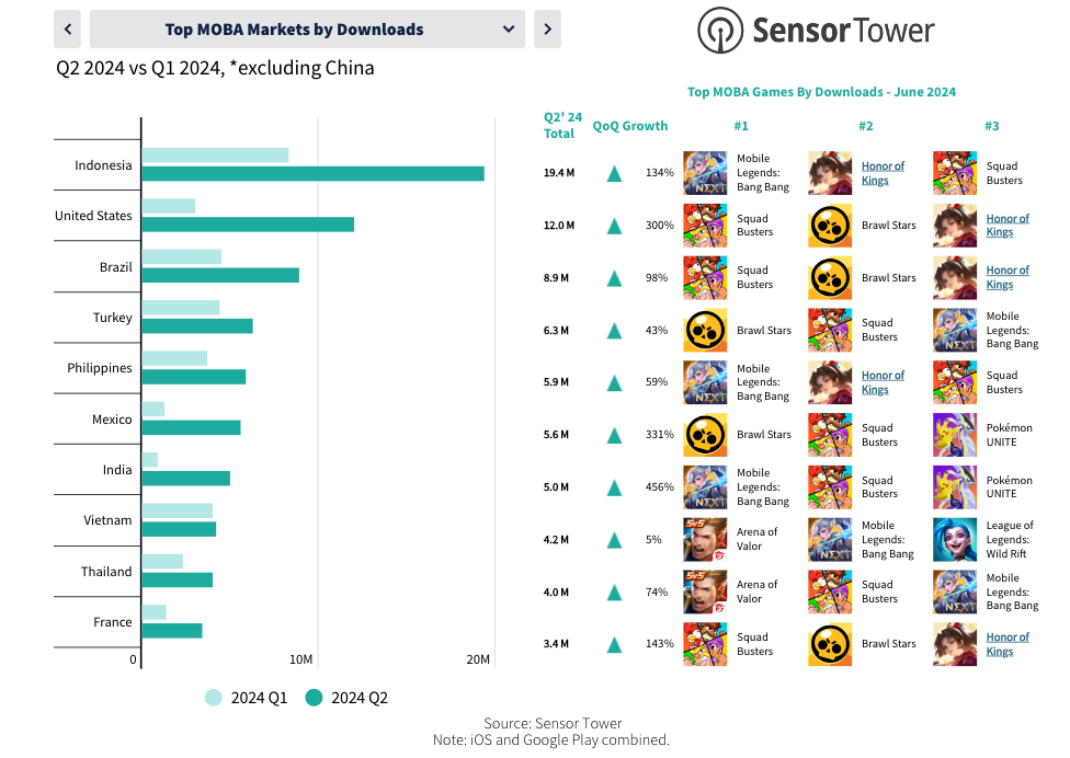 Monthly Gaming Recap - Top MOBA by Downloads