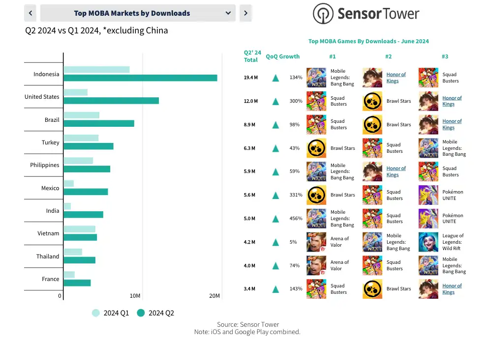 Monthly Gaming Recap - Top MOBA by Downloads