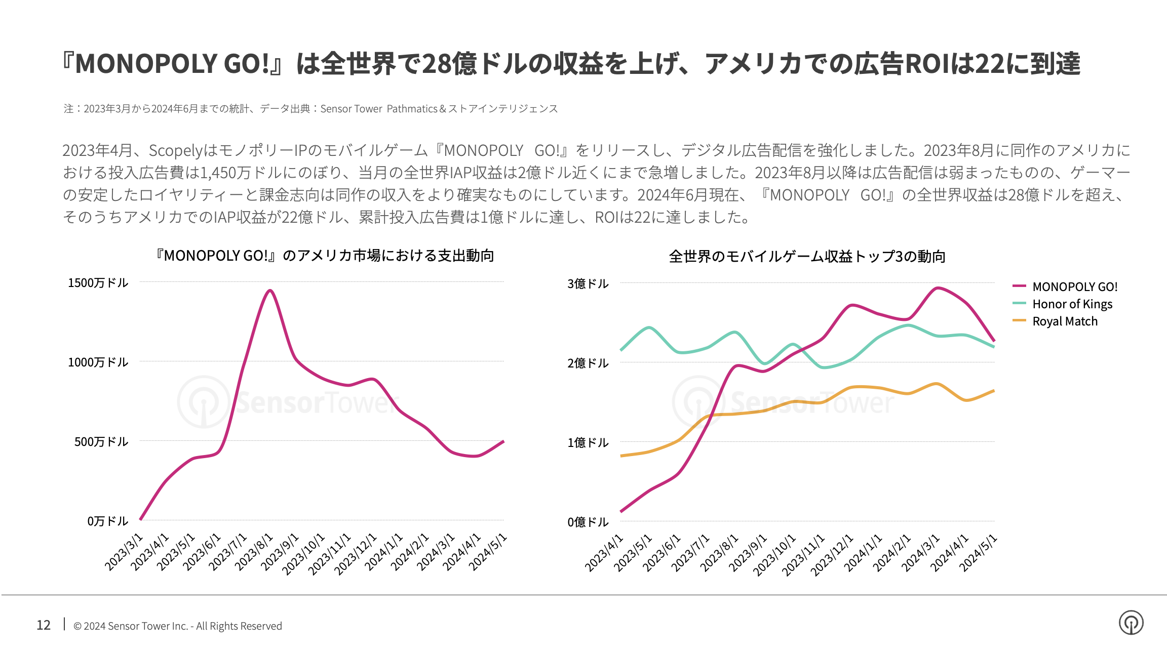 -JP- State of Mobile Games Advertising 2024 Report(pg12)