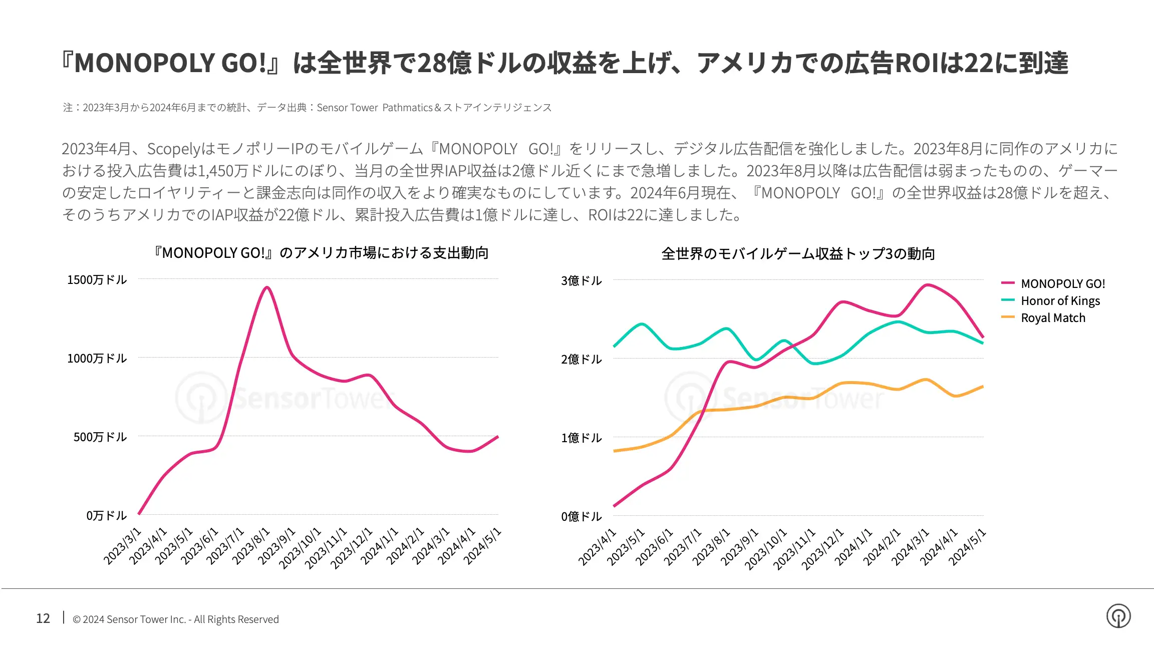 -JP- State of Mobile Games Advertising 2024 Report(pg12)