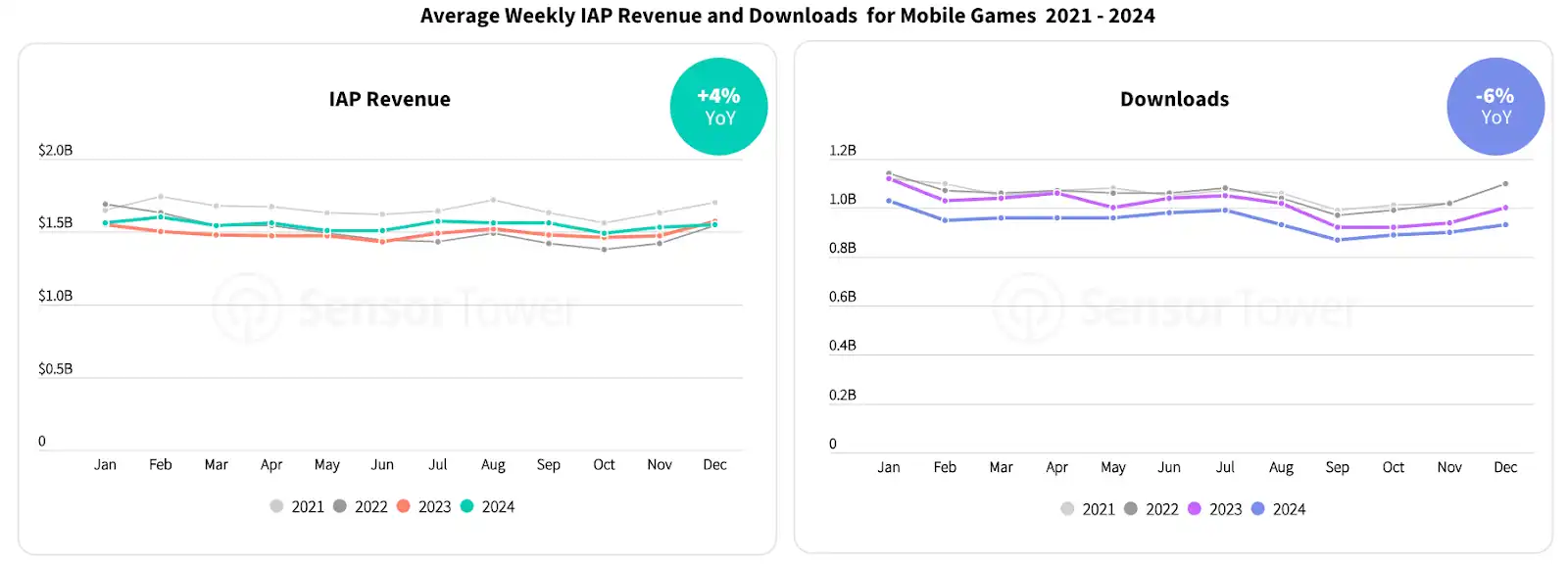 State of Mobile Gaming