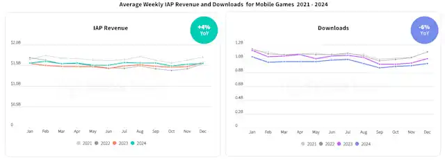 State of Mobile Gaming | Sensor Tower