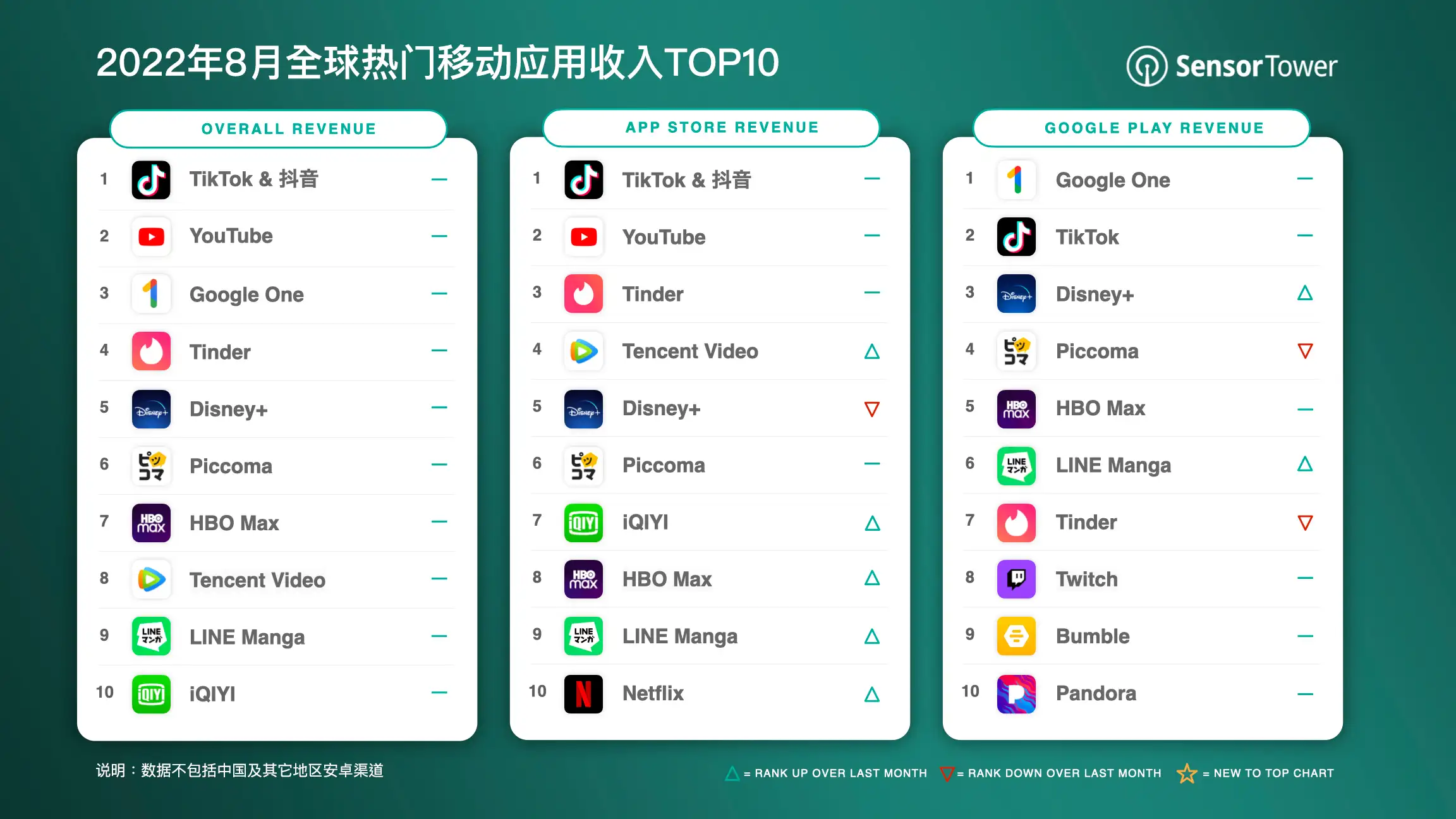 -CN-Top-Grossing-Apps-Worldwide-for-August-2022
