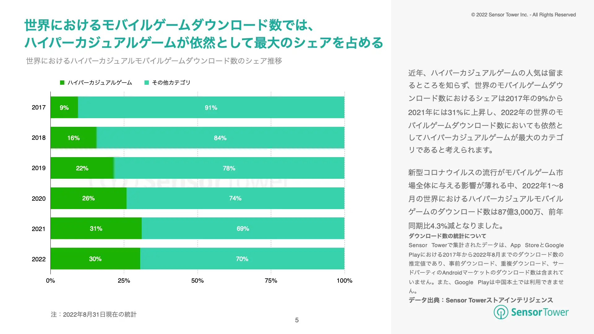 -JP- State of Hypercasual Games 2022 Report(pg5)