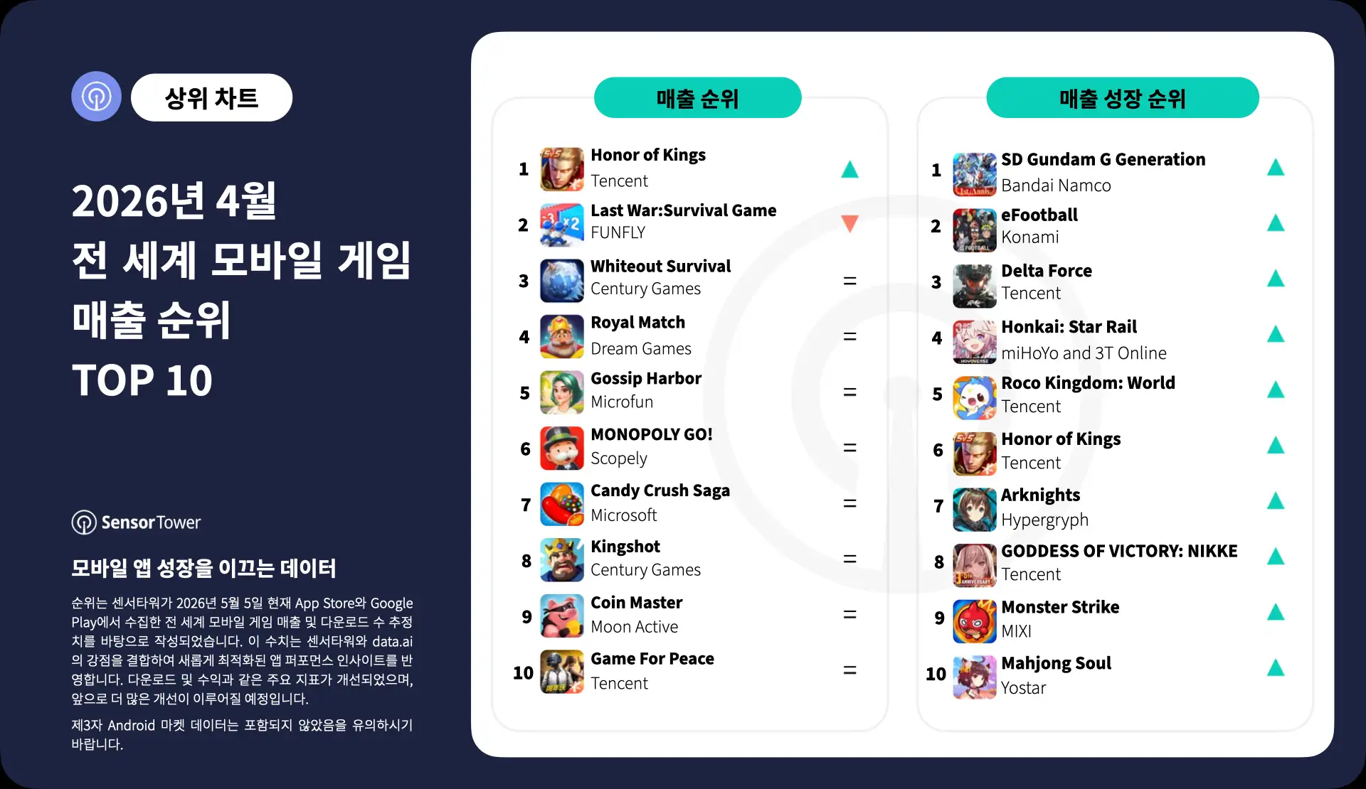-KR- Top Grossing Mobile Games Worldwide for April 2026