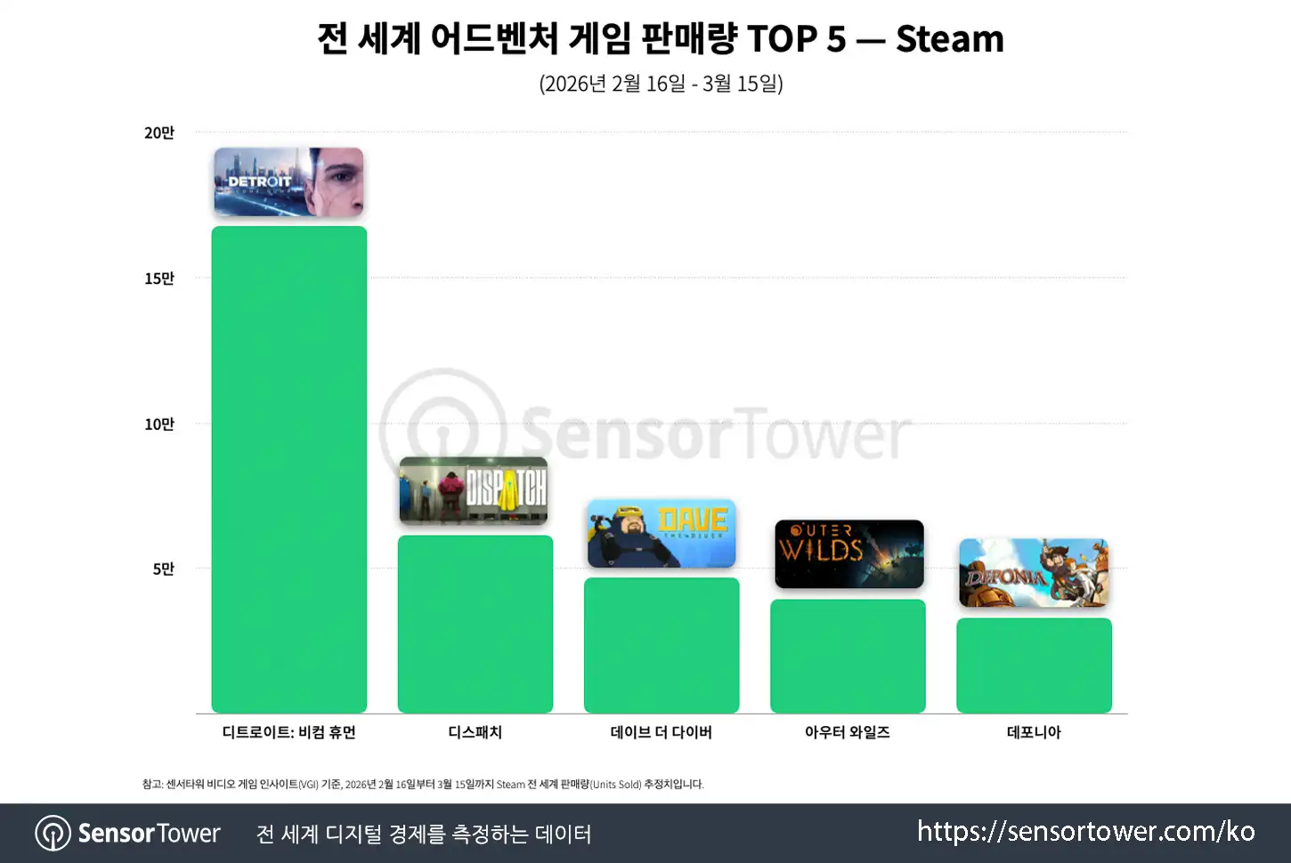 dave the diver_chart 3
