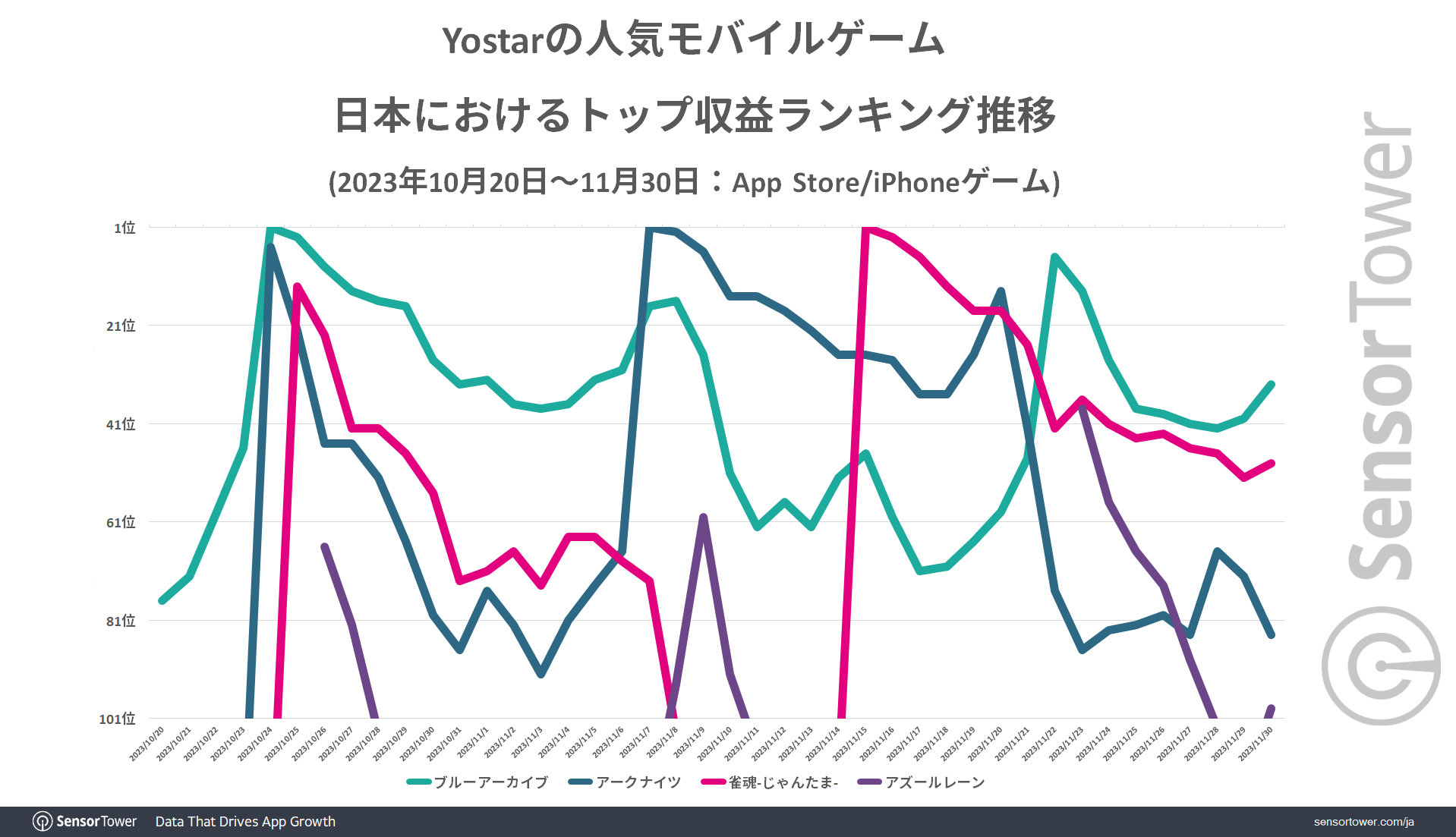 Ranking-Trend-Yostar-Game-Japan