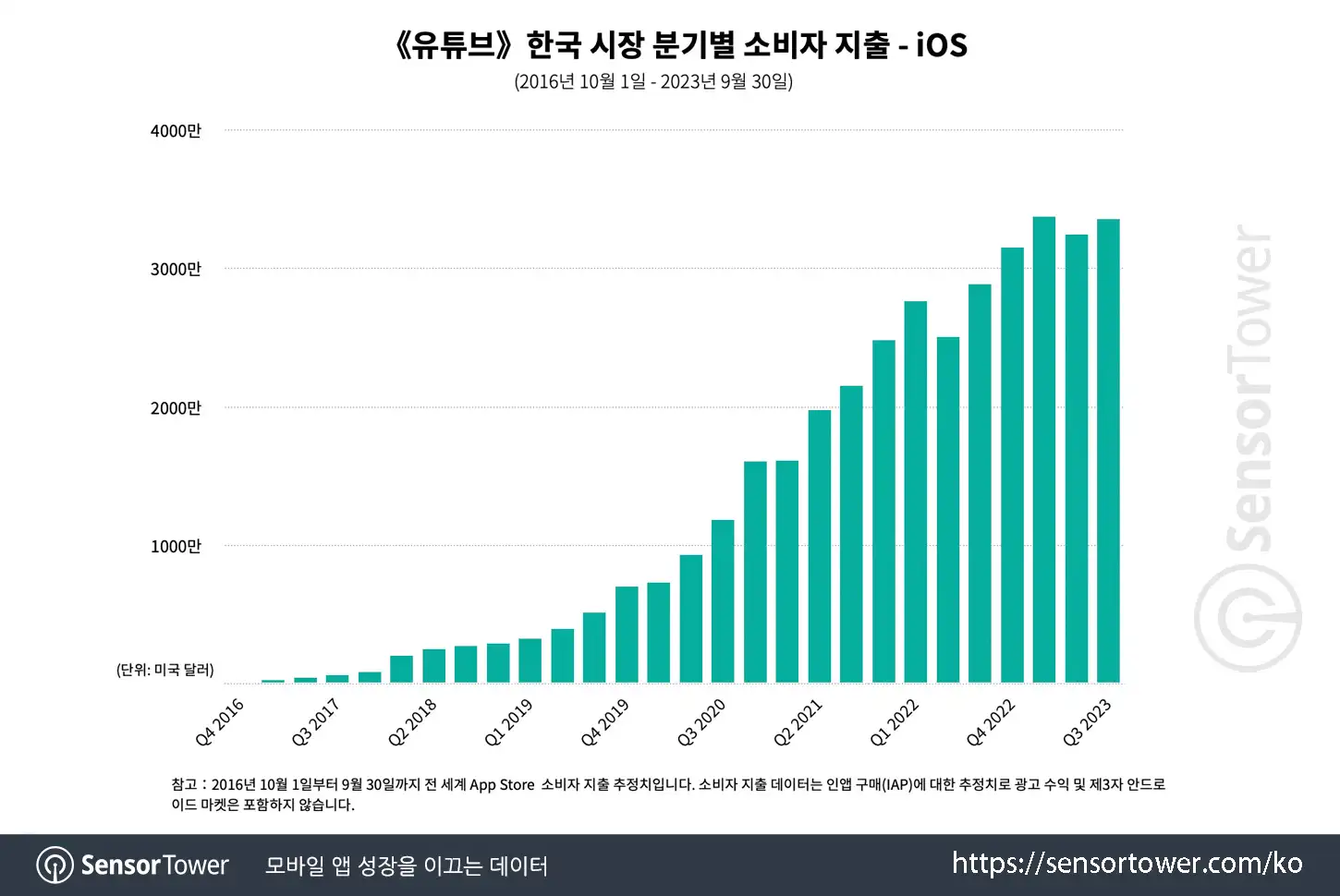 YouTube_Chart 2