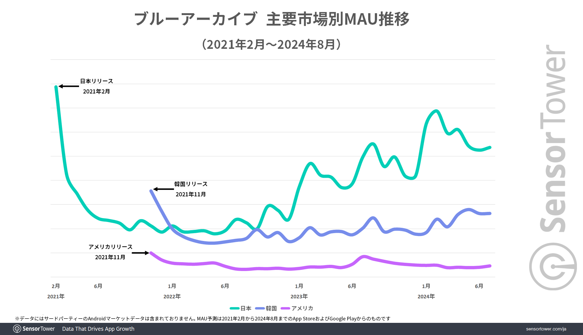 MAU-Trend-by-Market