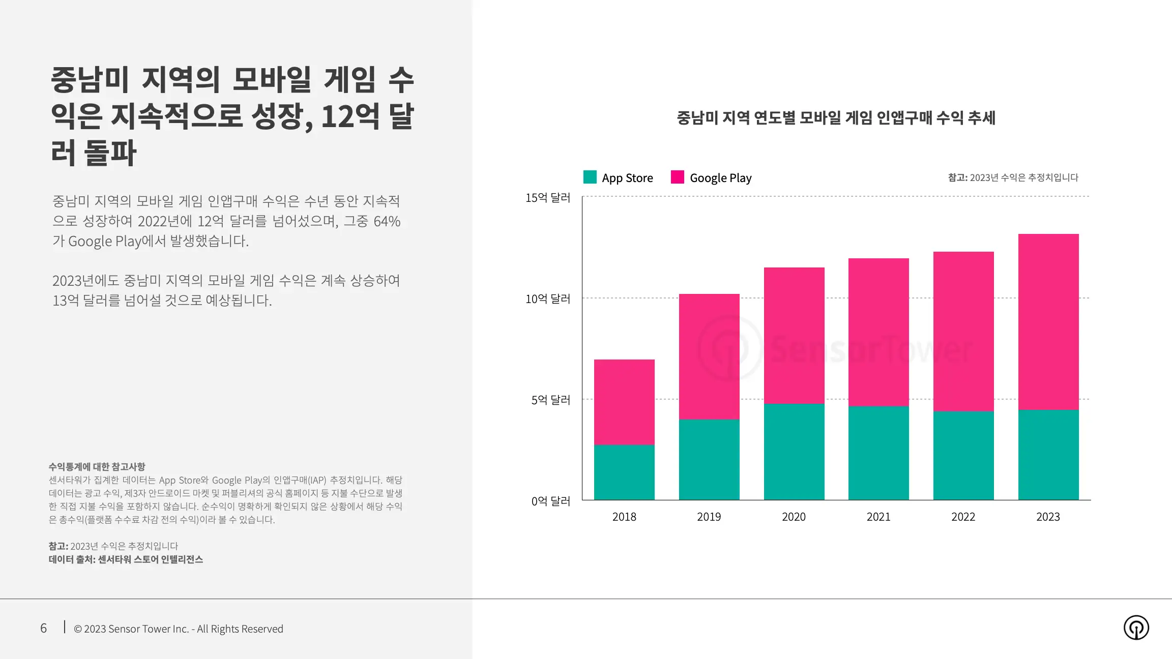 -KR- State of Mobile Games in Latin America 2023 Report(pg6)