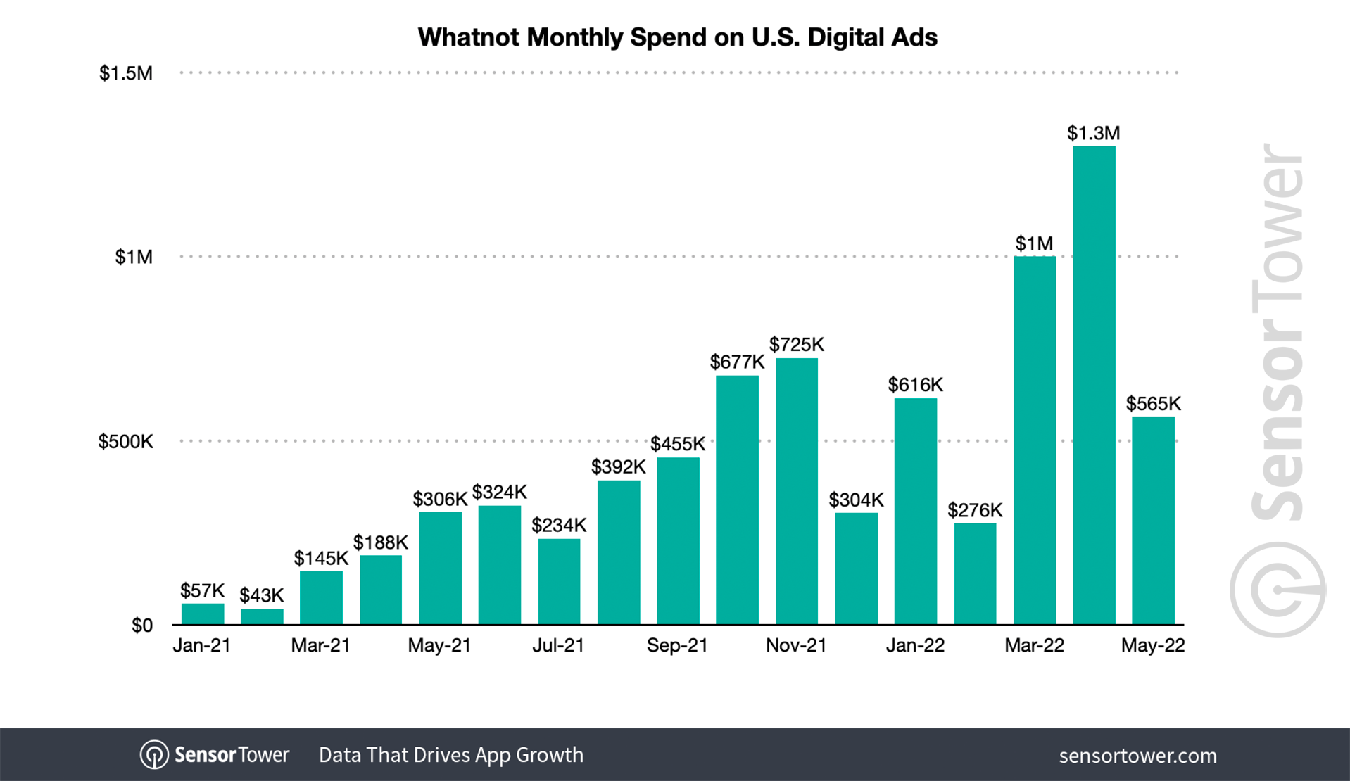 Whatnot monthly ad spend Jan. 2021 through May 2022