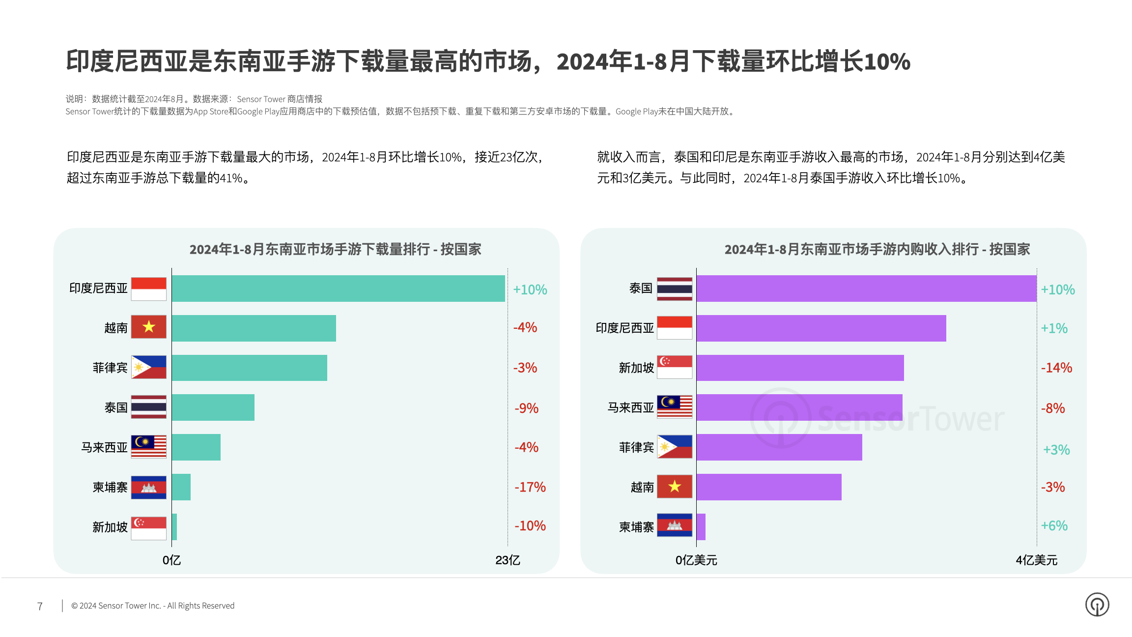 2024年东南亚手游市场洞察(pg7)